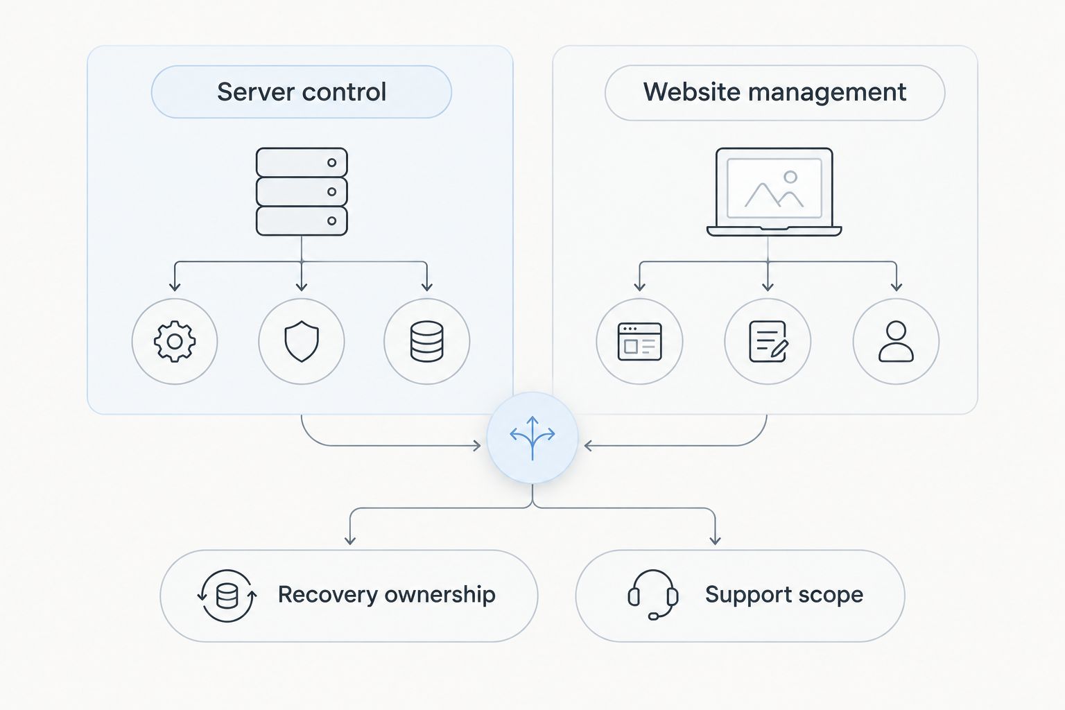 Server control and website management compared with recovery ownership and support scope.
