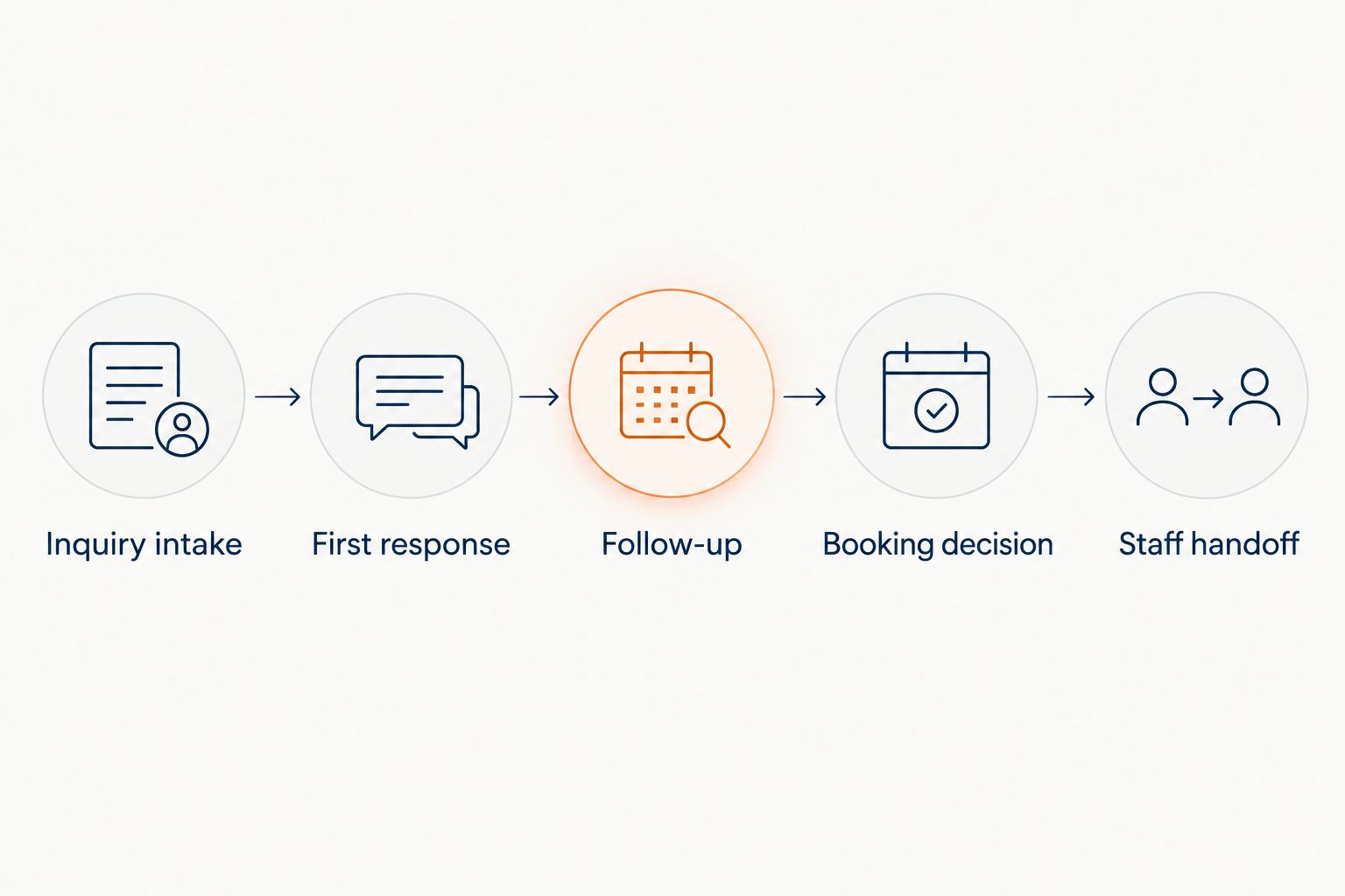 Follow-up workflow from inquiry intake through booking decision and staff handoff