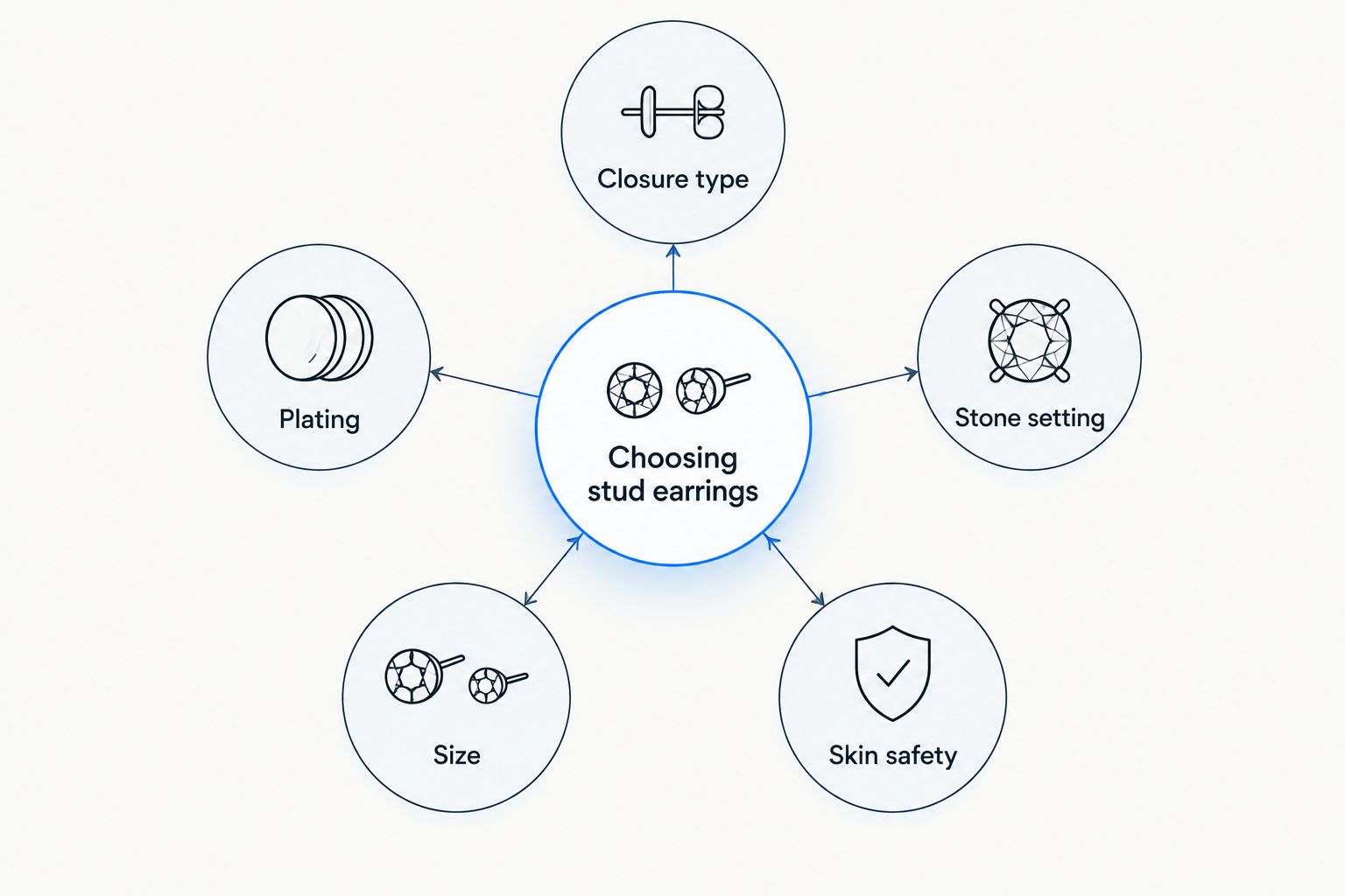 Diagram of five criteria for choosing stud earrings arranged around a central hub