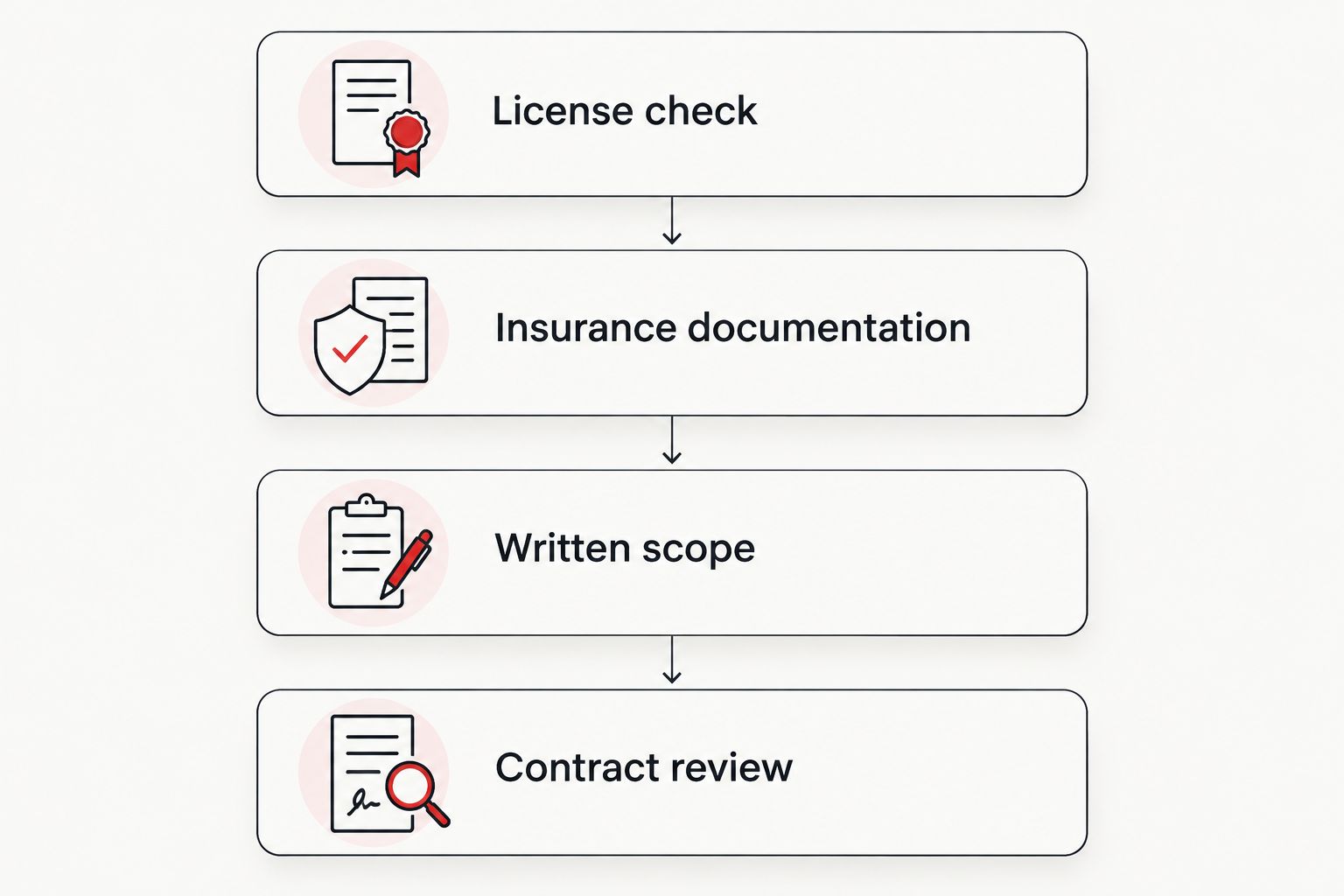 Four checks before hiring a roofer: license, insurance documentation, written scope, and contract review.