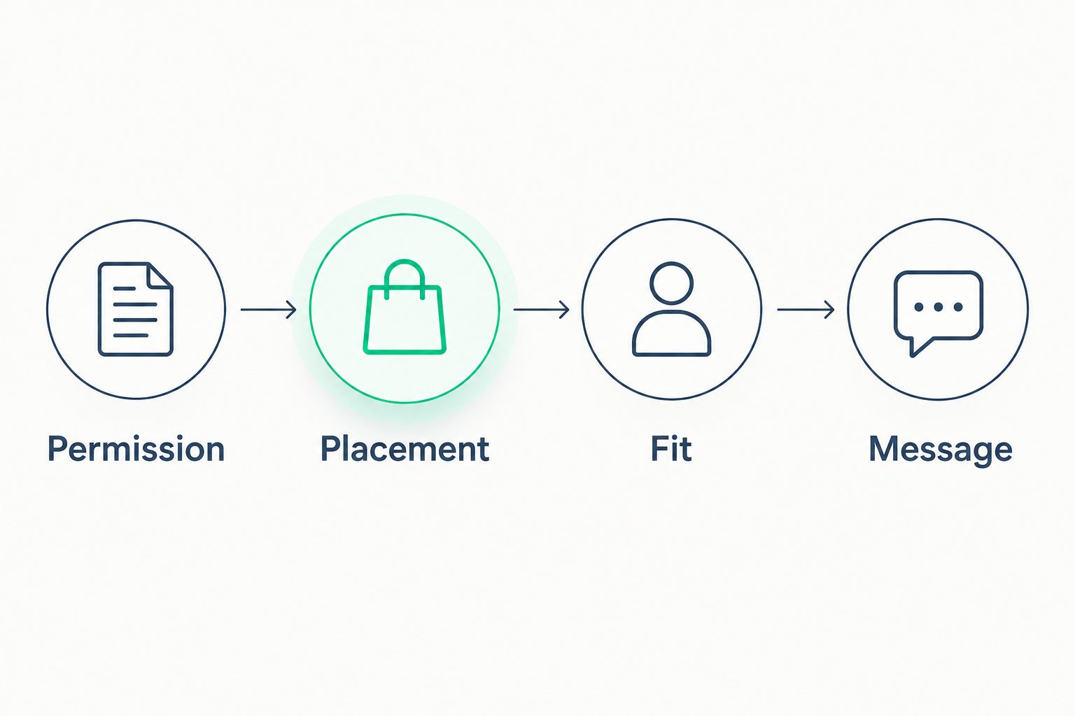 Patch selection sequence: permission, placement, fit, then message