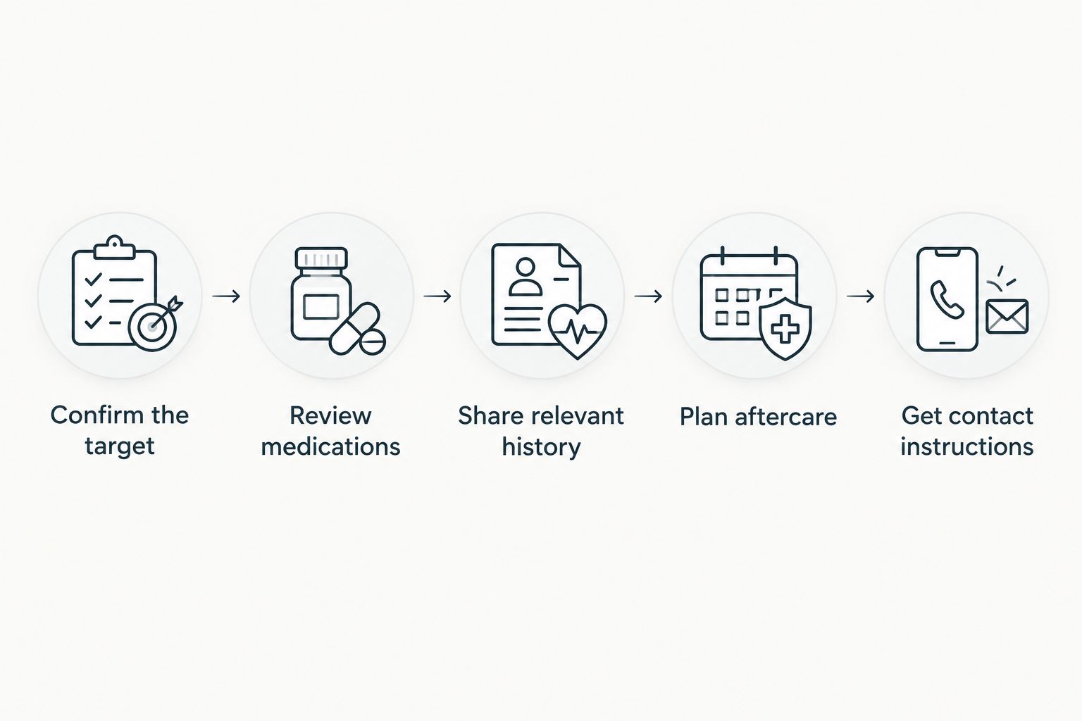 Preparation steps covering the nerve target, medications, medical history, aftercare, and contact instructions.