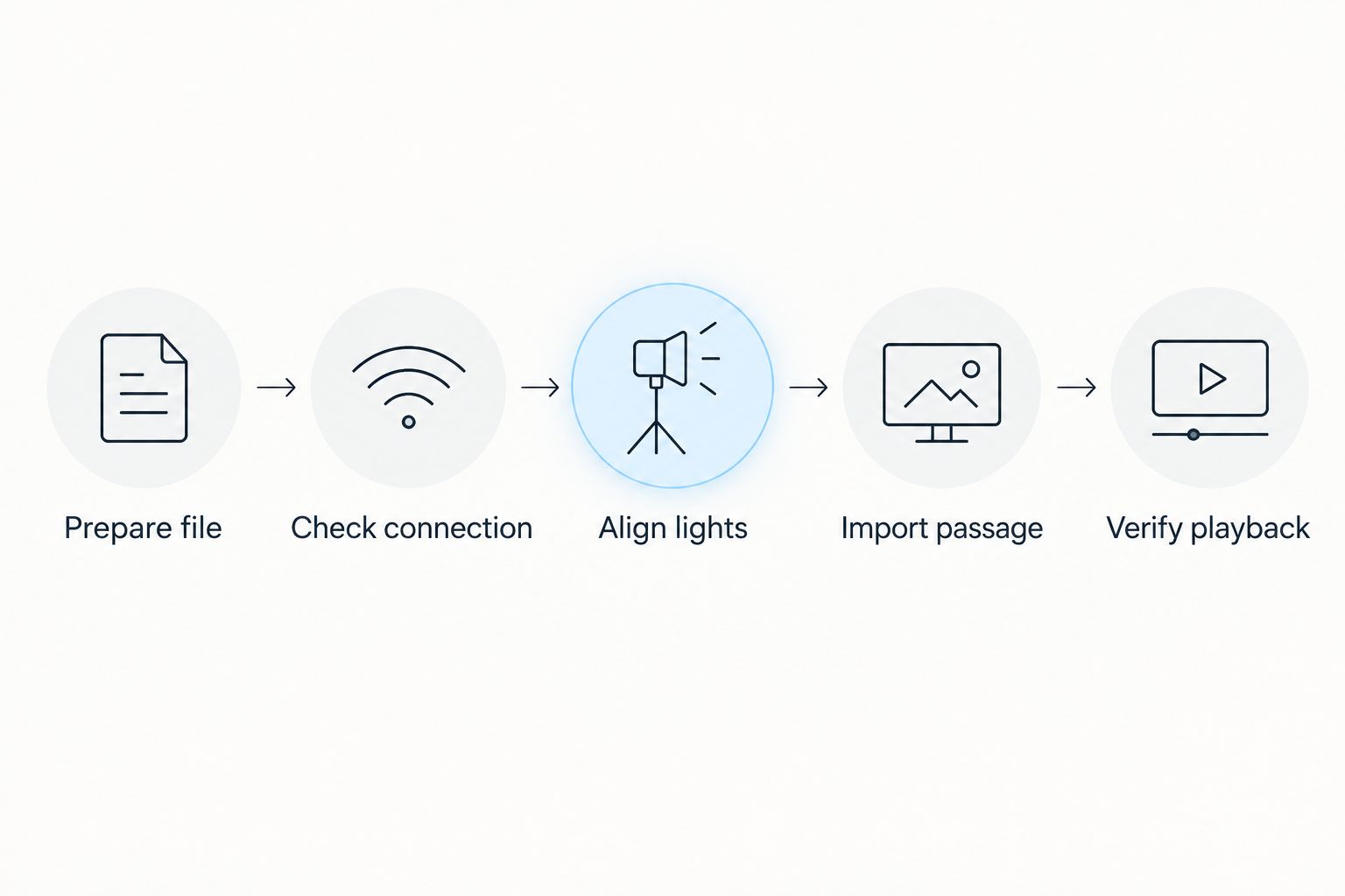 Five stages from preparing a MIDI file to verifying LED-guided playback