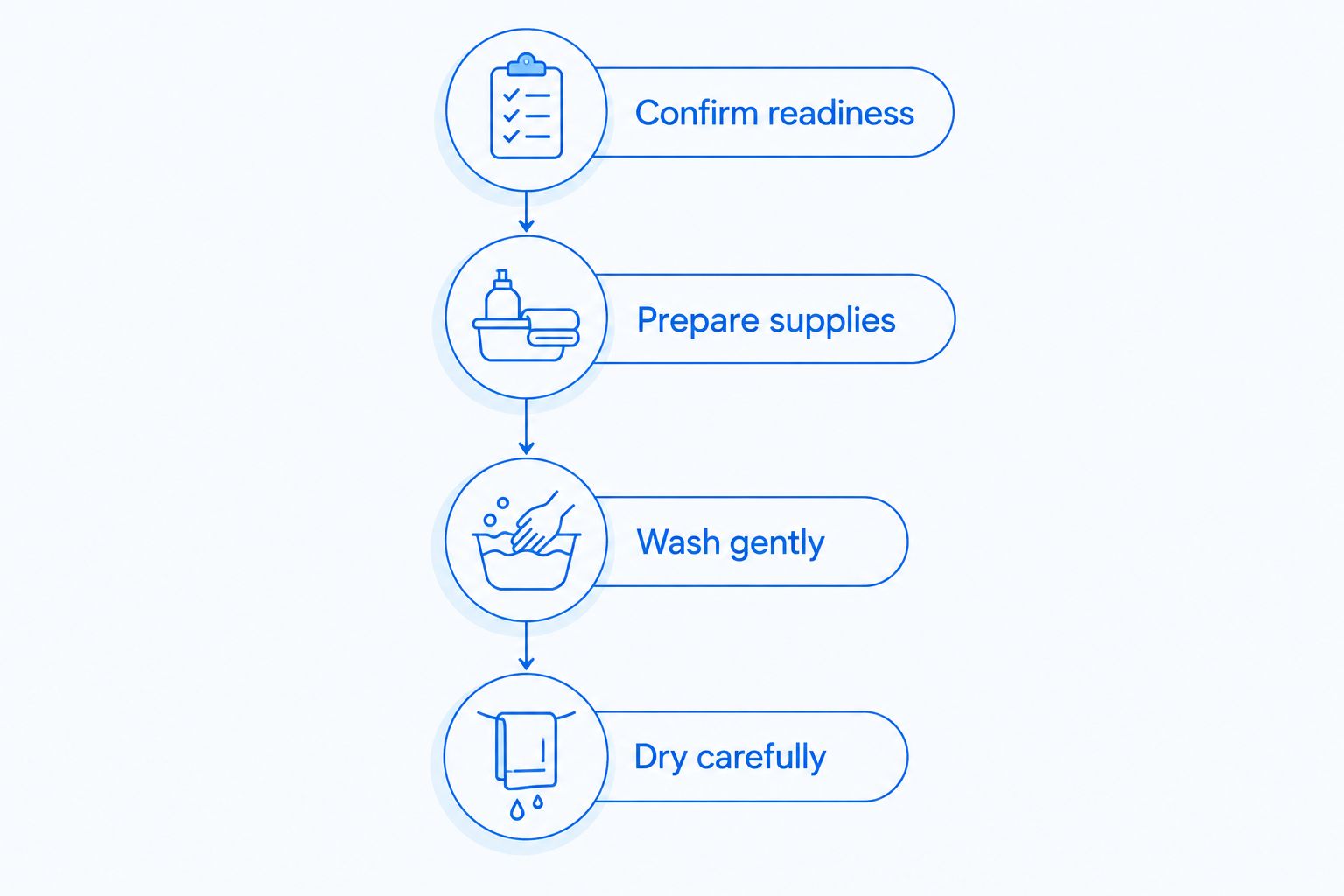 First-wash sequence: confirm readiness, prepare supplies, wash gently, and dry carefully.