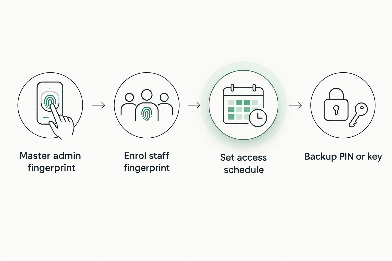 Four-step flow for setting up multi-user fingerprint access on a biometric safe