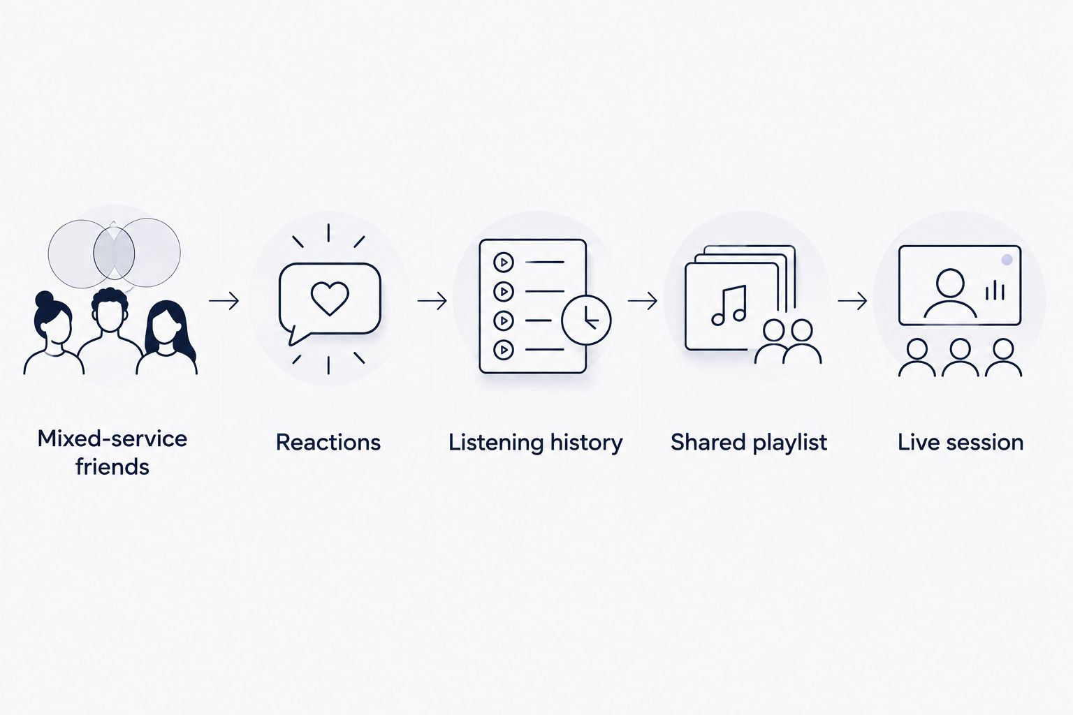 Five music-sharing needs: mixed-service friends, reactions, history, playlists and live sessions