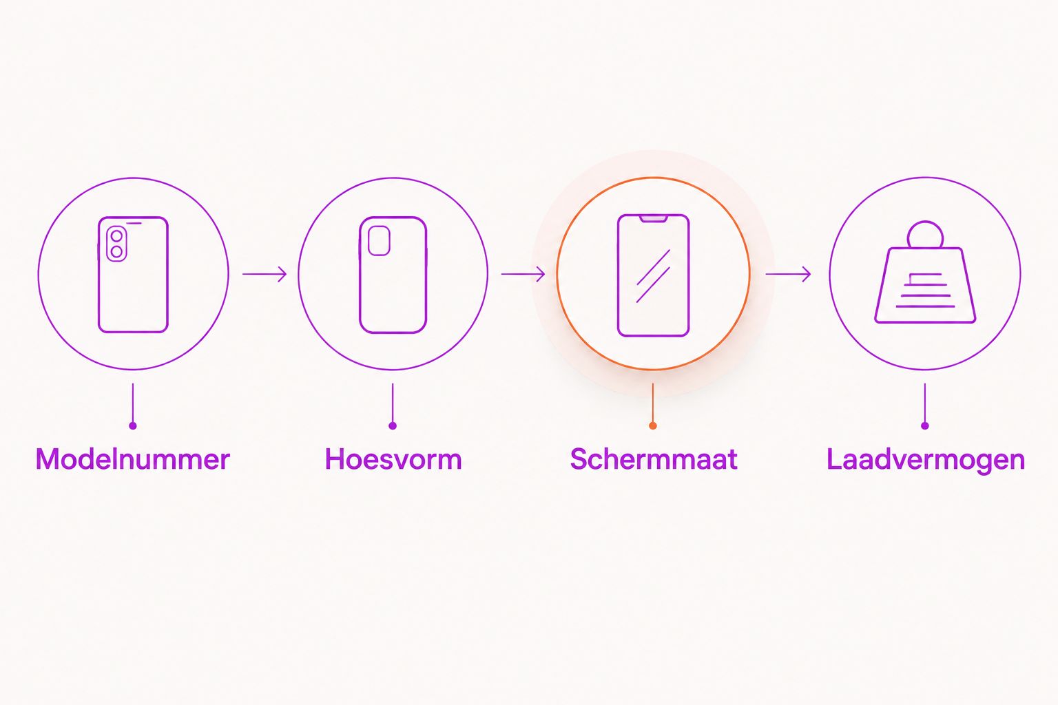 Vier controles bij het kiezen van een telefoon- of tabletaccessoire