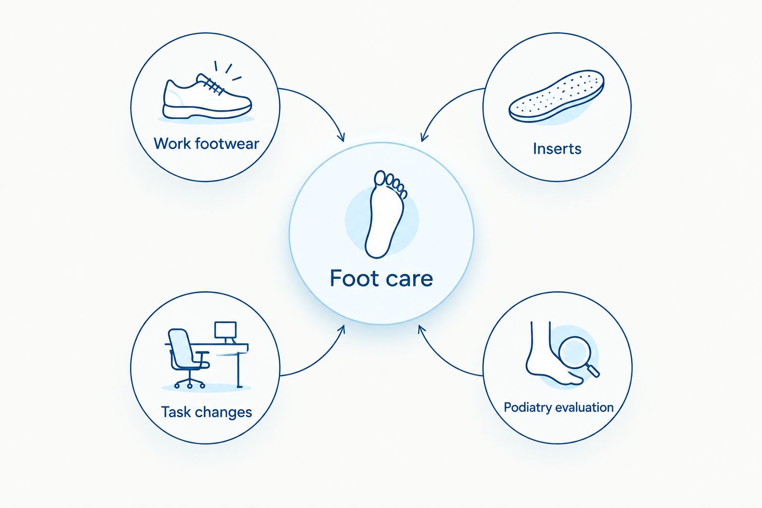 Four parts of warehouse foot care: work footwear, inserts, task changes, and podiatry evaluation.