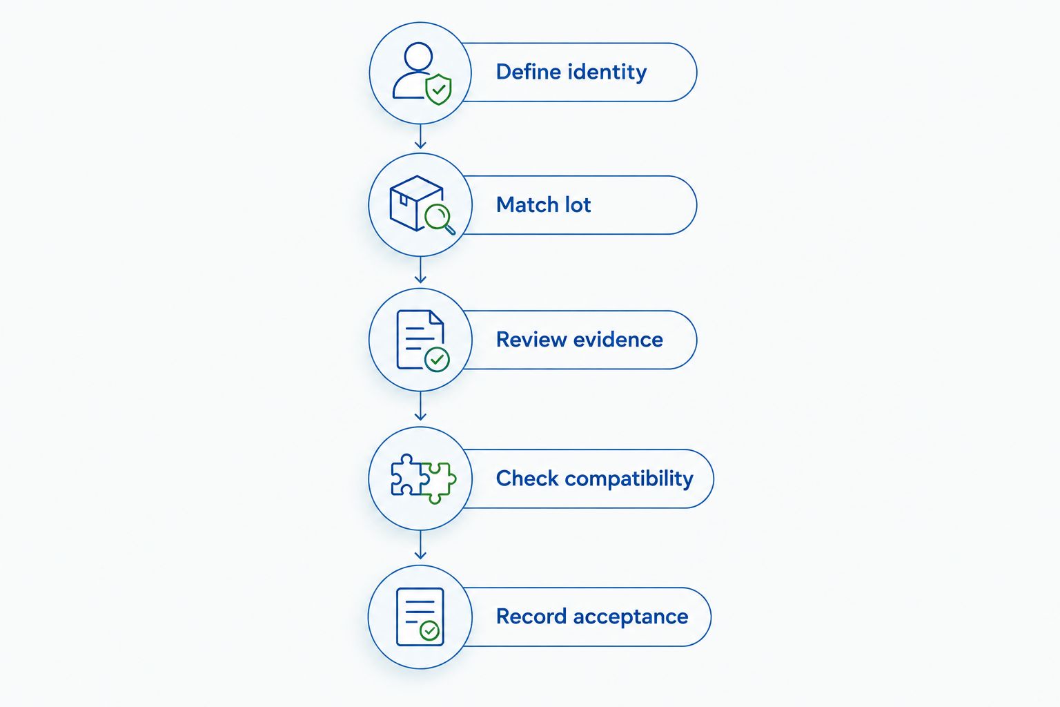 Five steps for accepting a Melanotan I research material