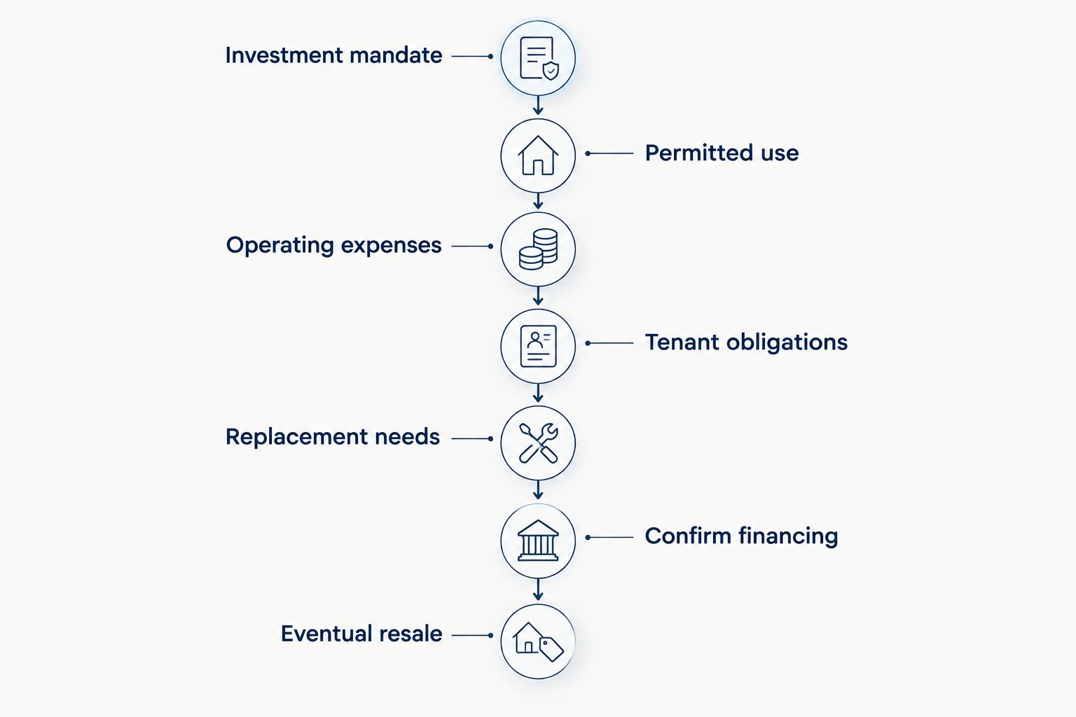 Commercial investment review from the investment mandate through financing and eventual resale