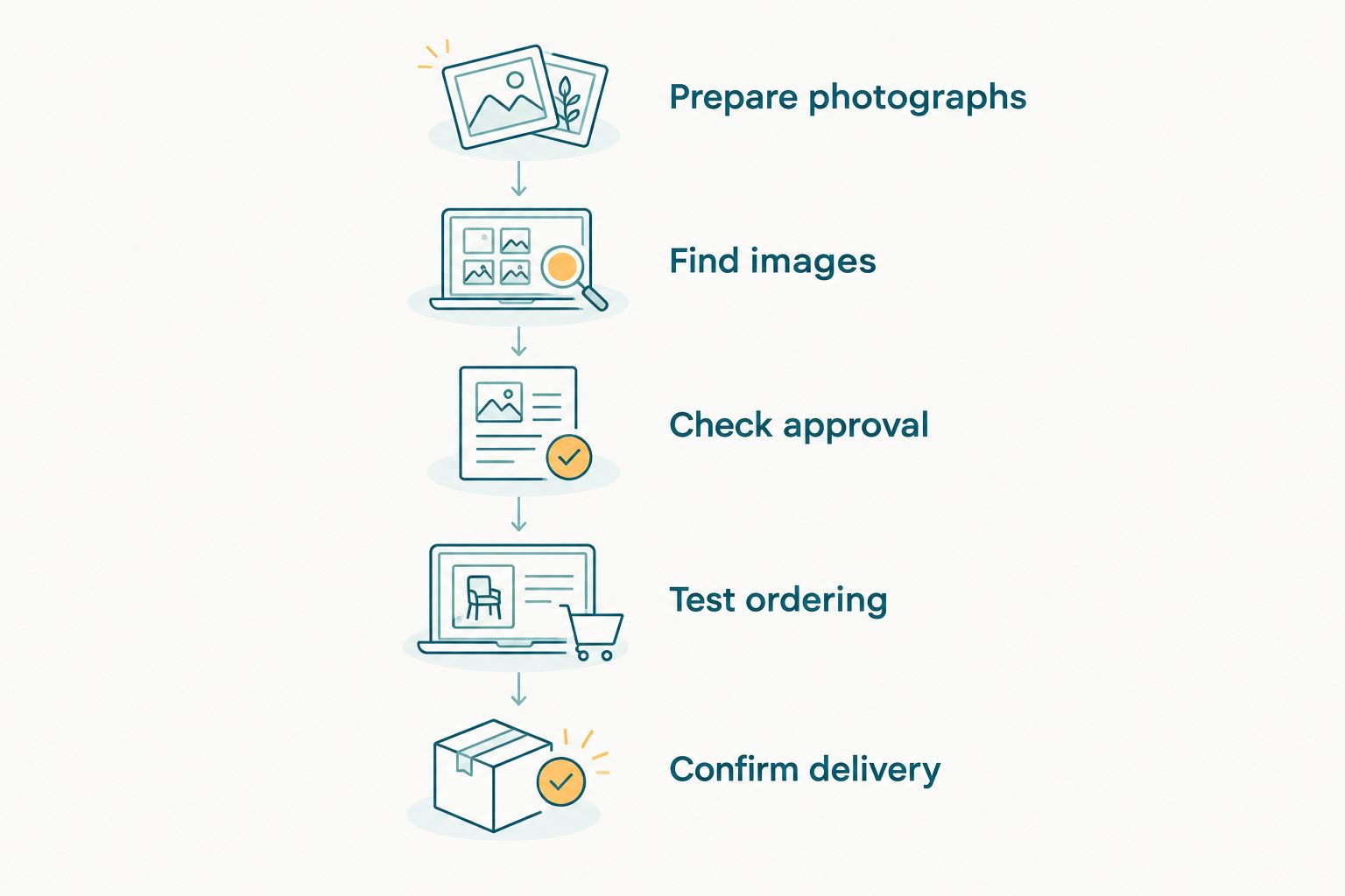 Five checks from preparing premiere photographs to confirming delivery