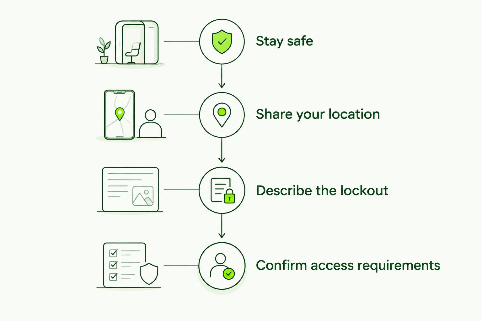 Call-preparation steps covering safety, location, lockout details, and access requirements.