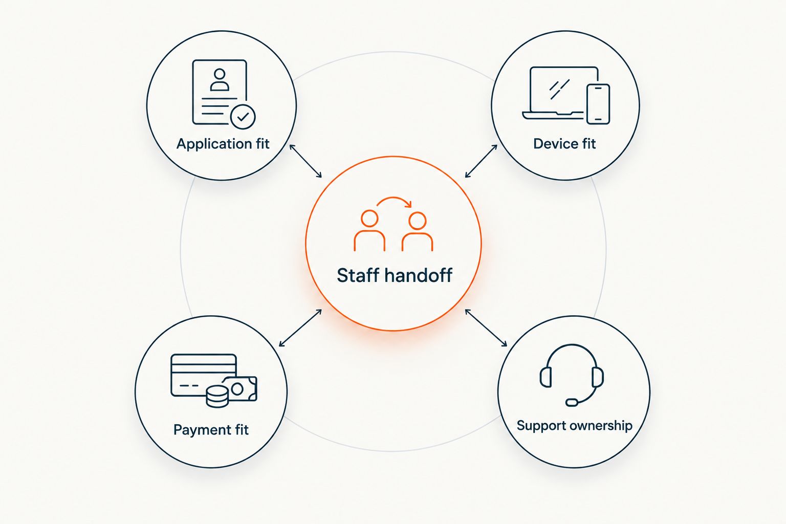 Deployment responsibilities linking application, device, payments, support, and staff handoff