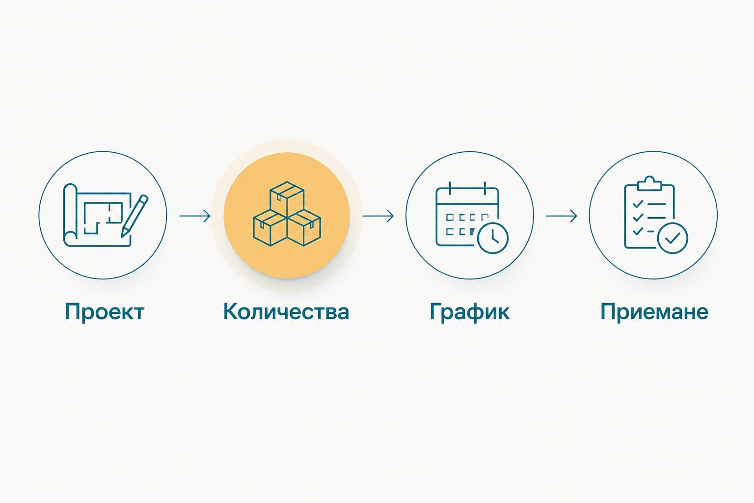 Последователност за подготовка на запитване: проект, количества, график и приемане.