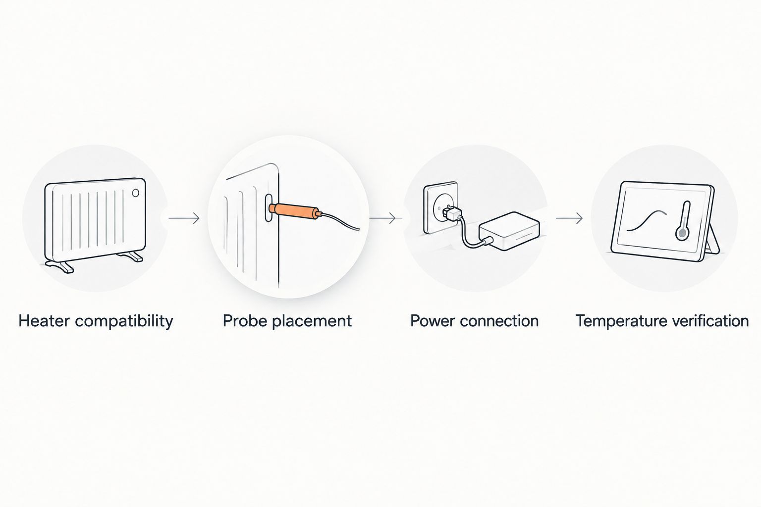 Setup sequence covering heater compatibility, probe placement, power connection and temperature verification