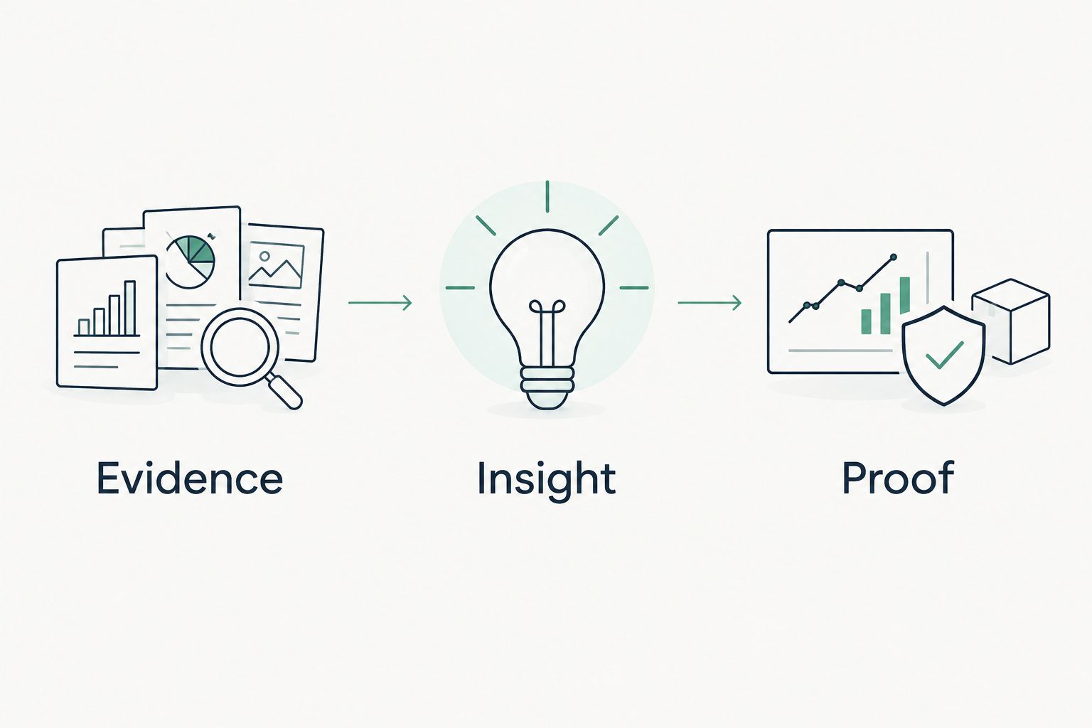 Three steps connecting evidence to insight and a proof step