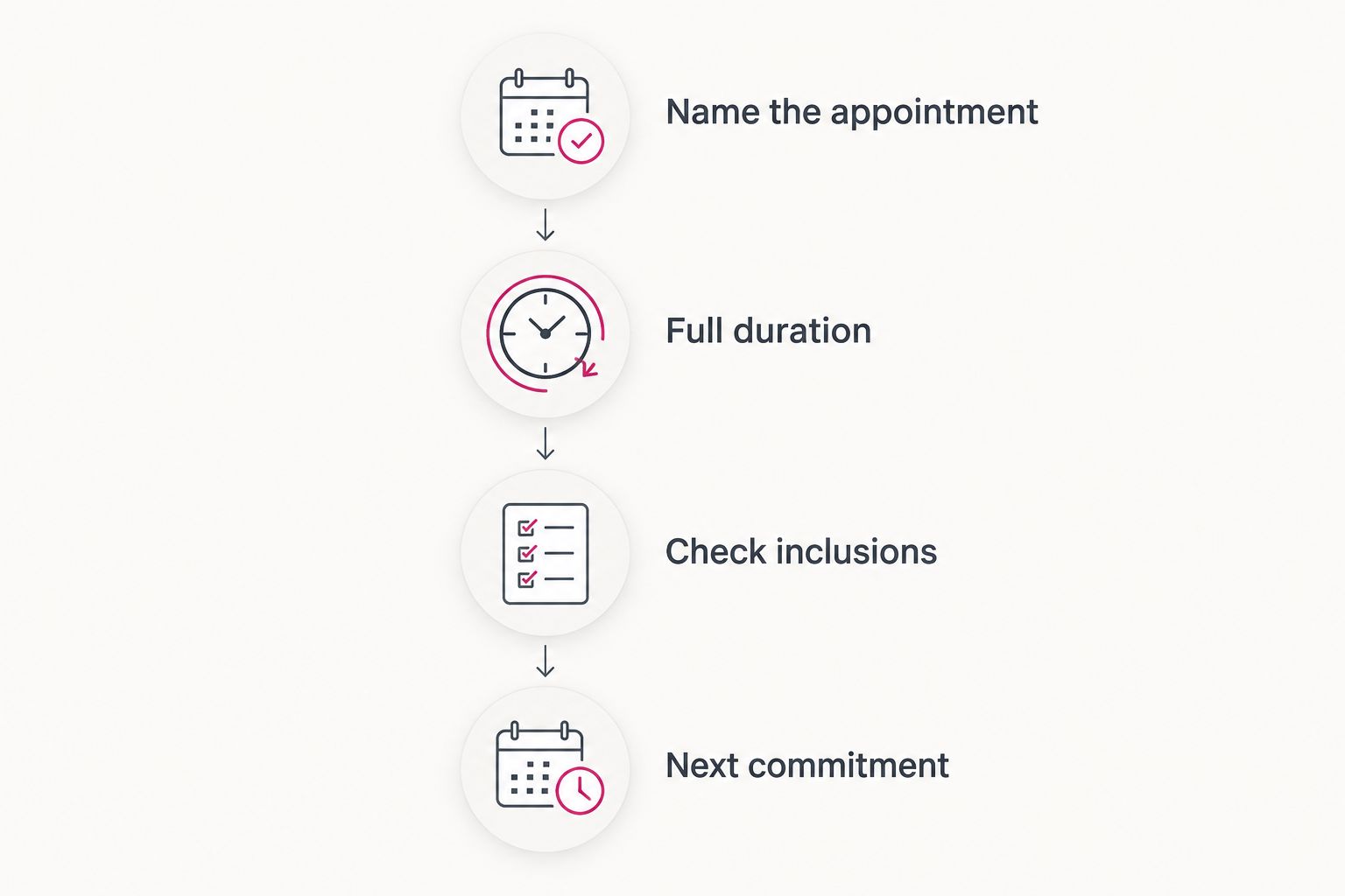 Four booking steps: name the appointment, confirm duration, check inclusions, and plan your next commitment.