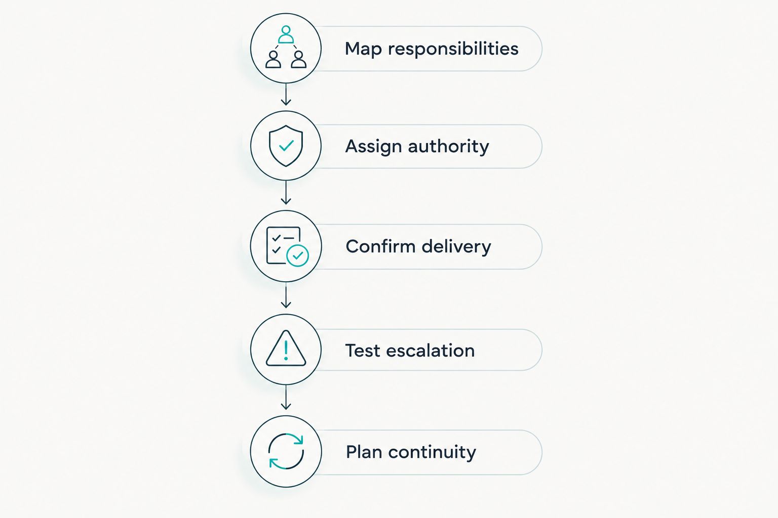 Five steps for testing whether external security leadership covers the responsibilities of an internal role