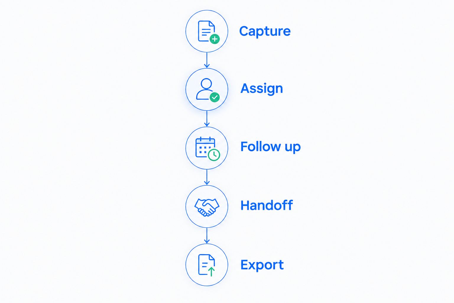 Five CRM evaluation phases: capture, assign, follow up, handoff, and export
