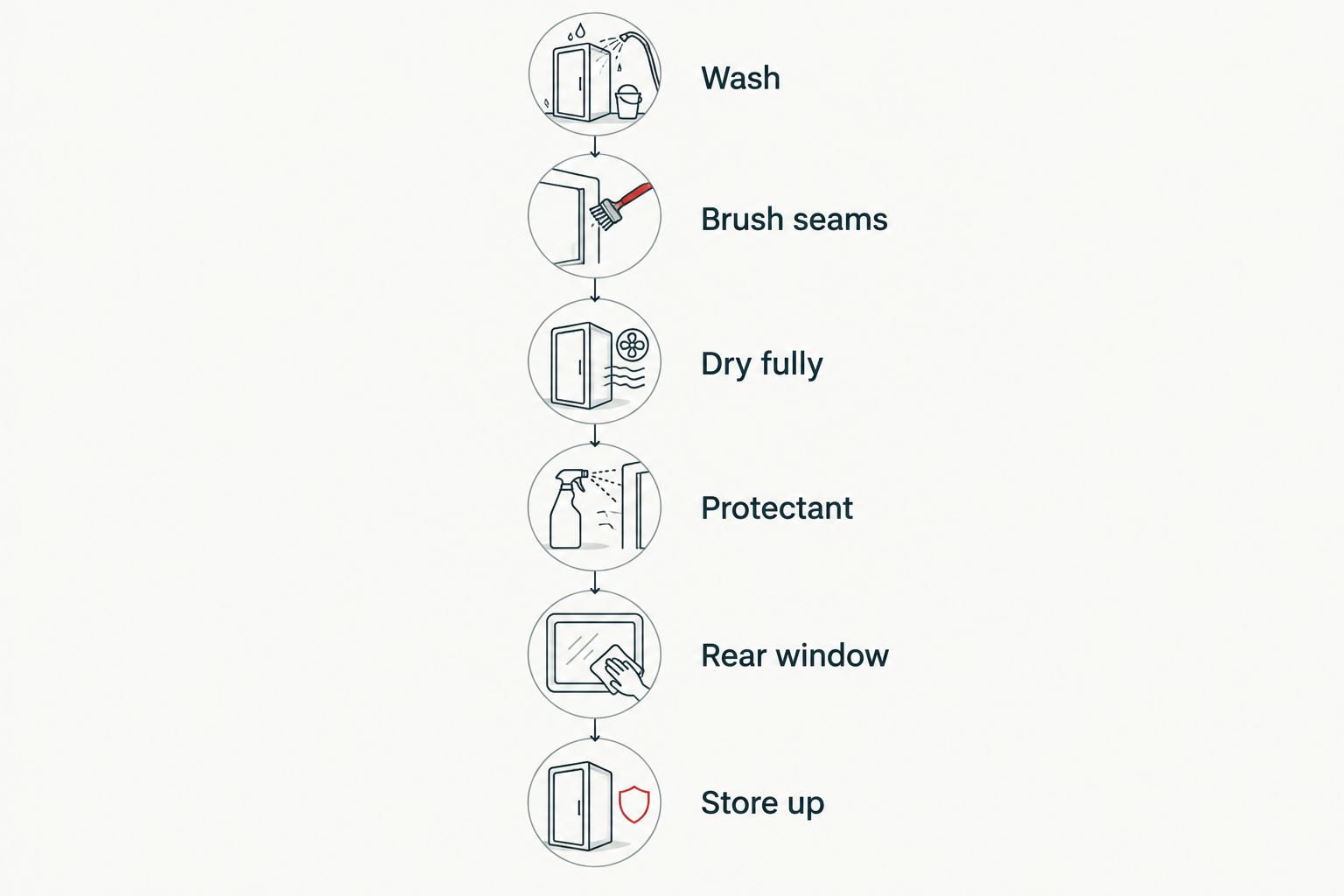 Six-step sequence for prepping a convertible top for winter storage
