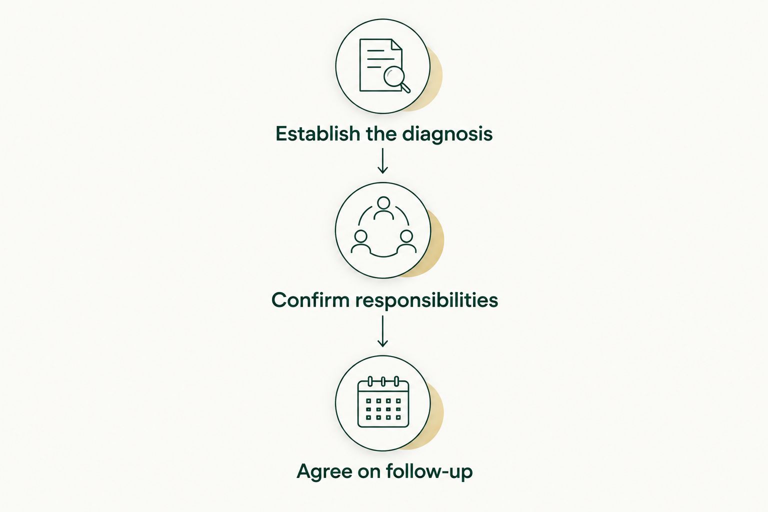 Three steps for choosing care: establish the diagnosis, confirm responsibilities, and agree on follow-up