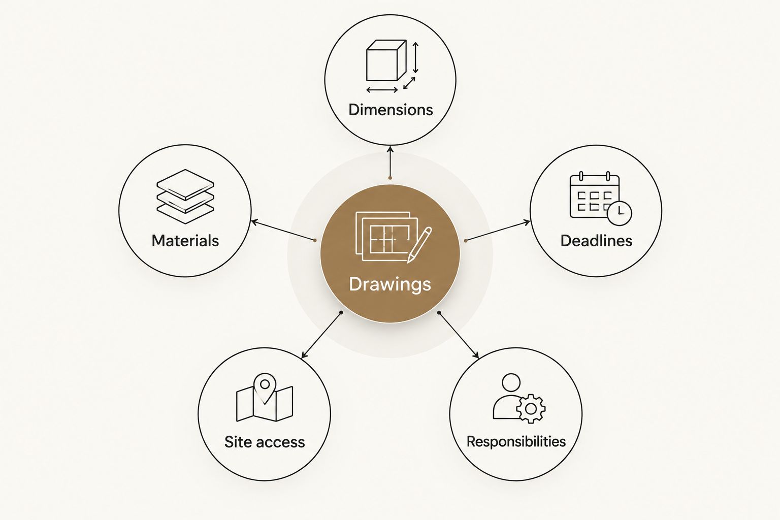 Display brief diagram connecting drawings with dimensions, materials, deadlines, site access, and responsibilities.