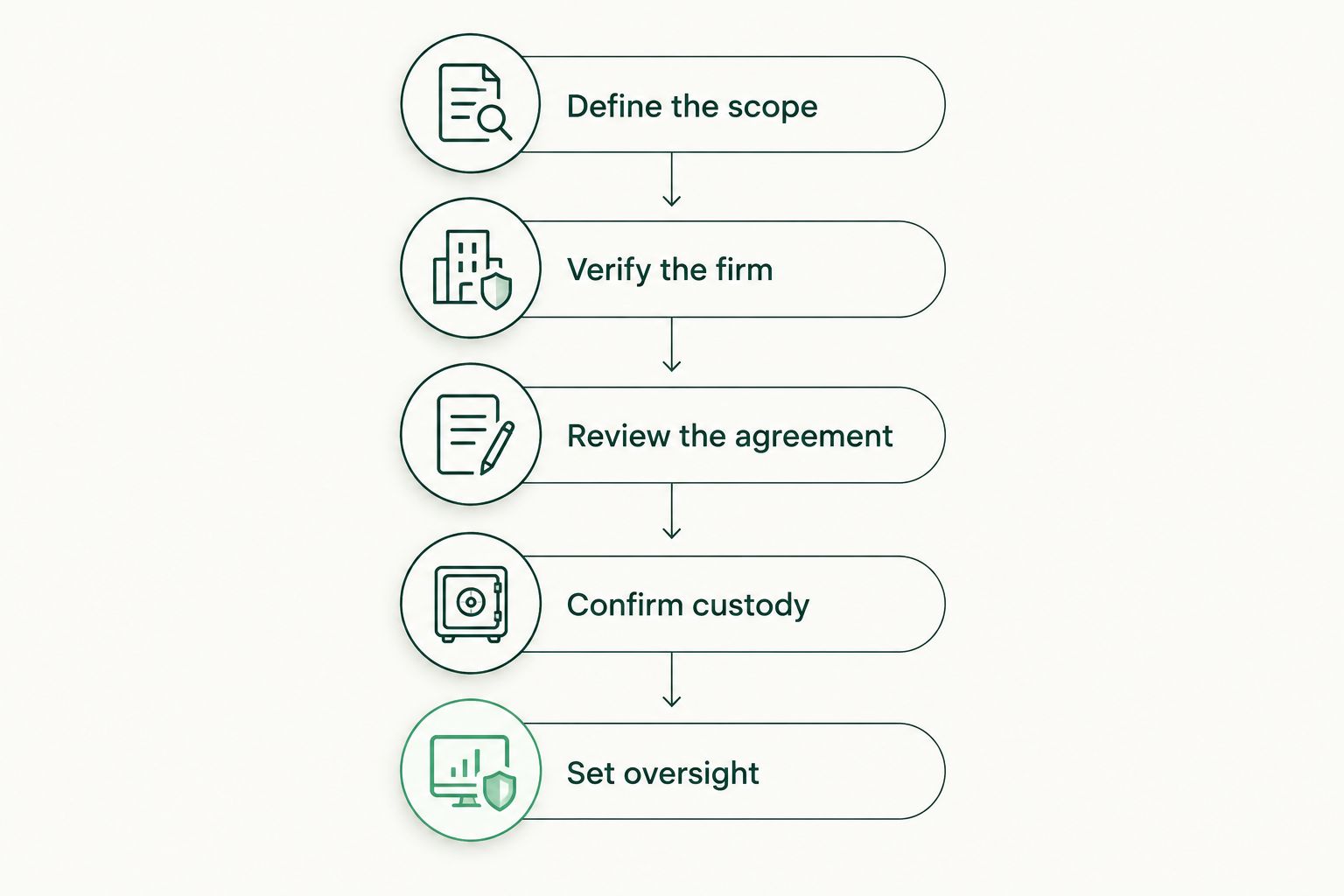 Steps for confirming an advisor's scope, registration, agreement, custody arrangements, and ongoing oversight.