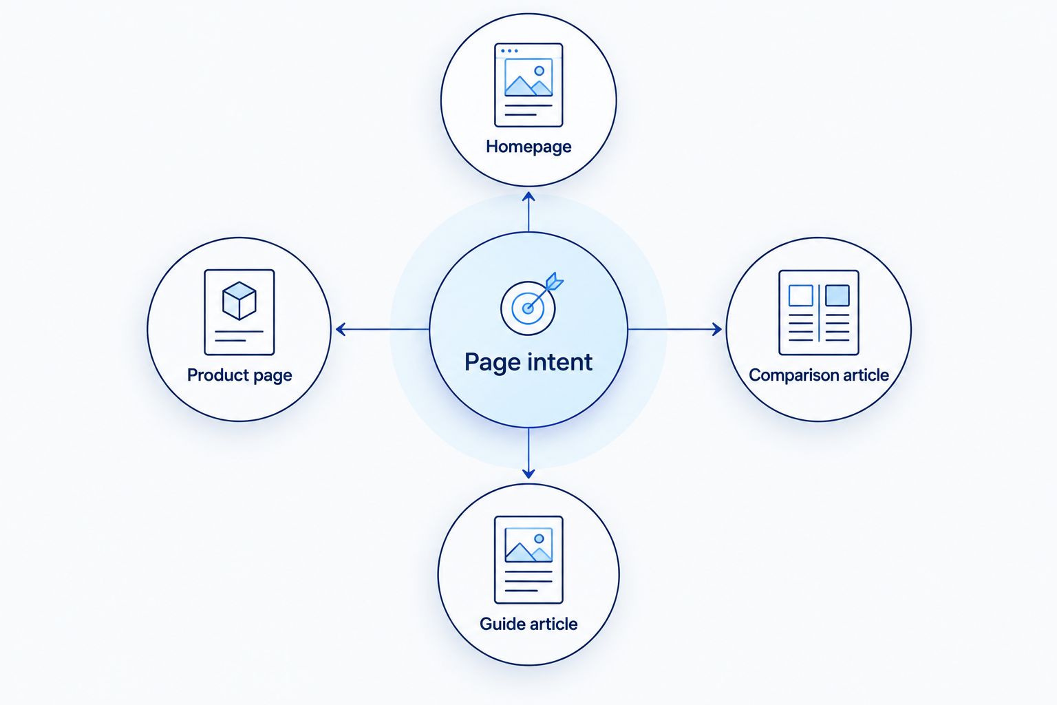 Page intent classification with homepage, product page, comparison article and guide article branches