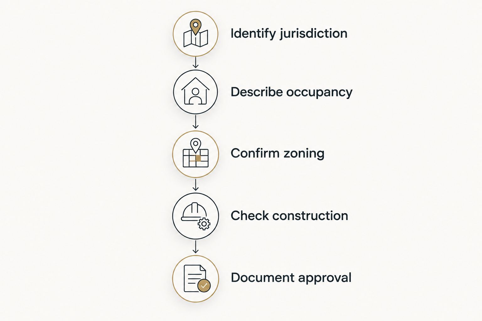 Approval sequence from identifying jurisdiction through documenting approval