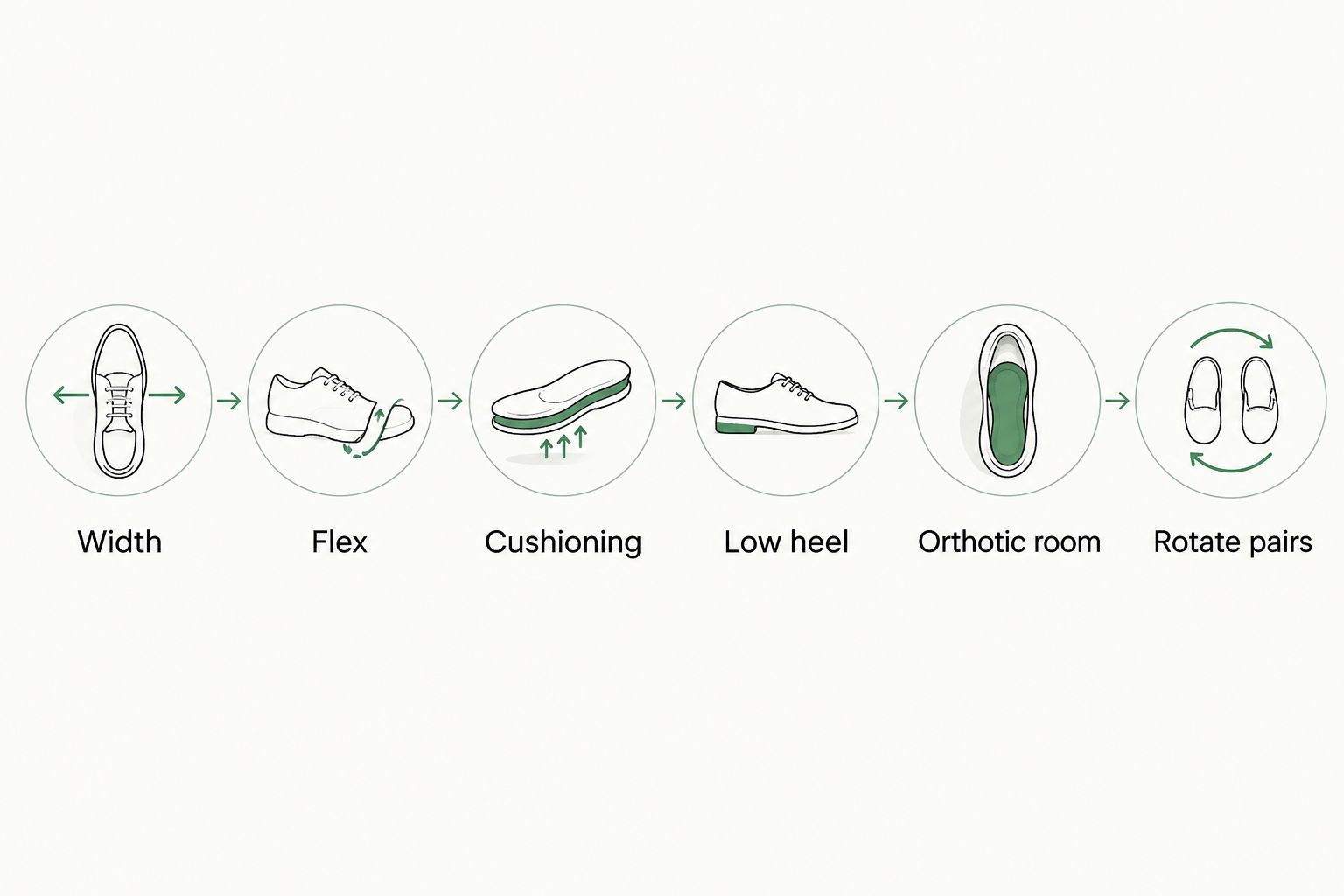Six-step checklist for choosing plantar-fasciitis-friendly dress shoes