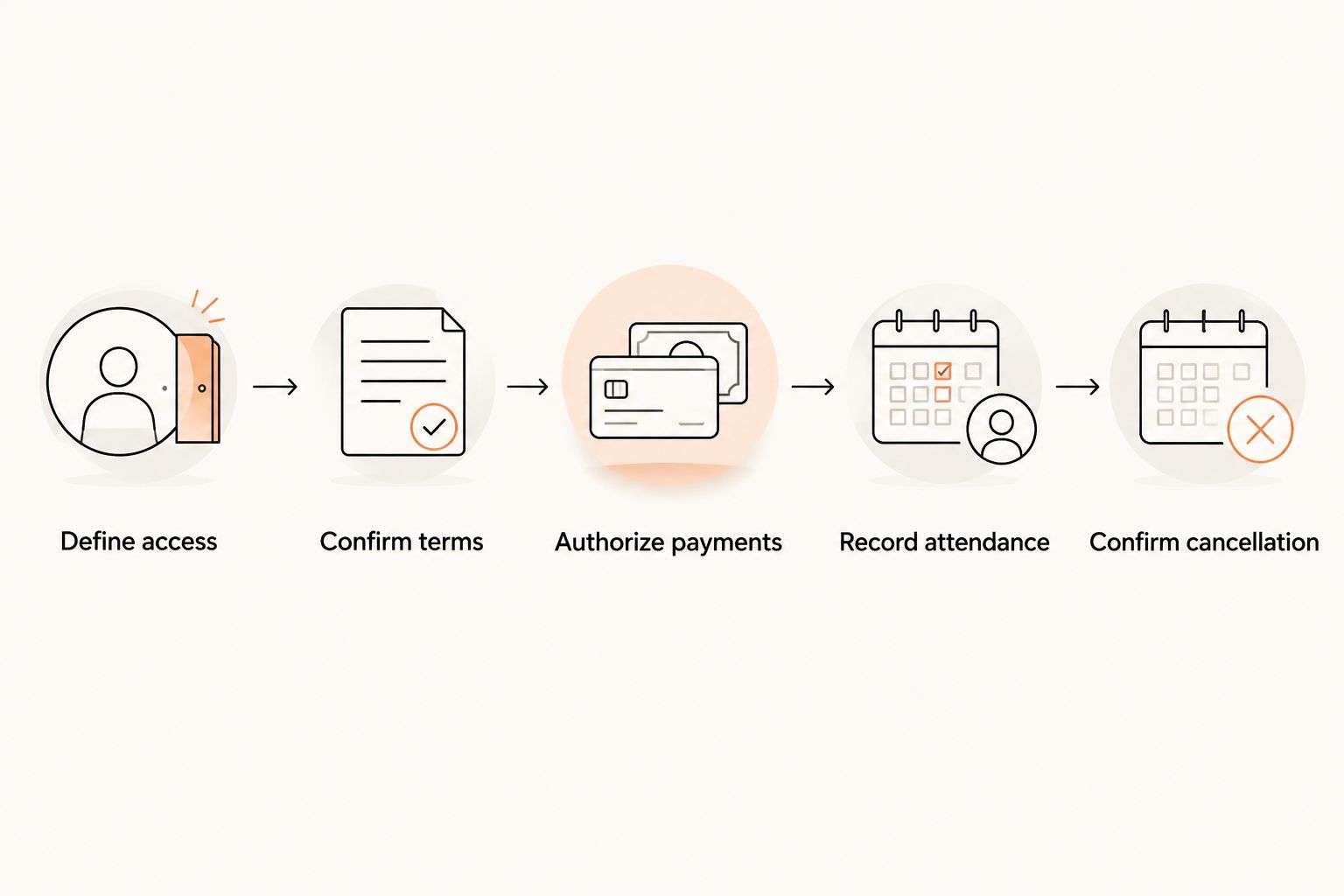 Membership process from defining class access to confirming cancellation