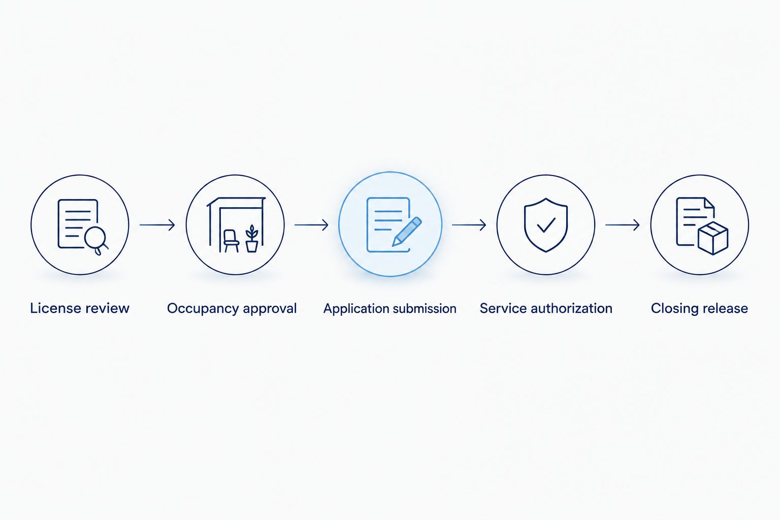 Five checkpoints connecting license review, occupancy, submission, service authorization, and closing