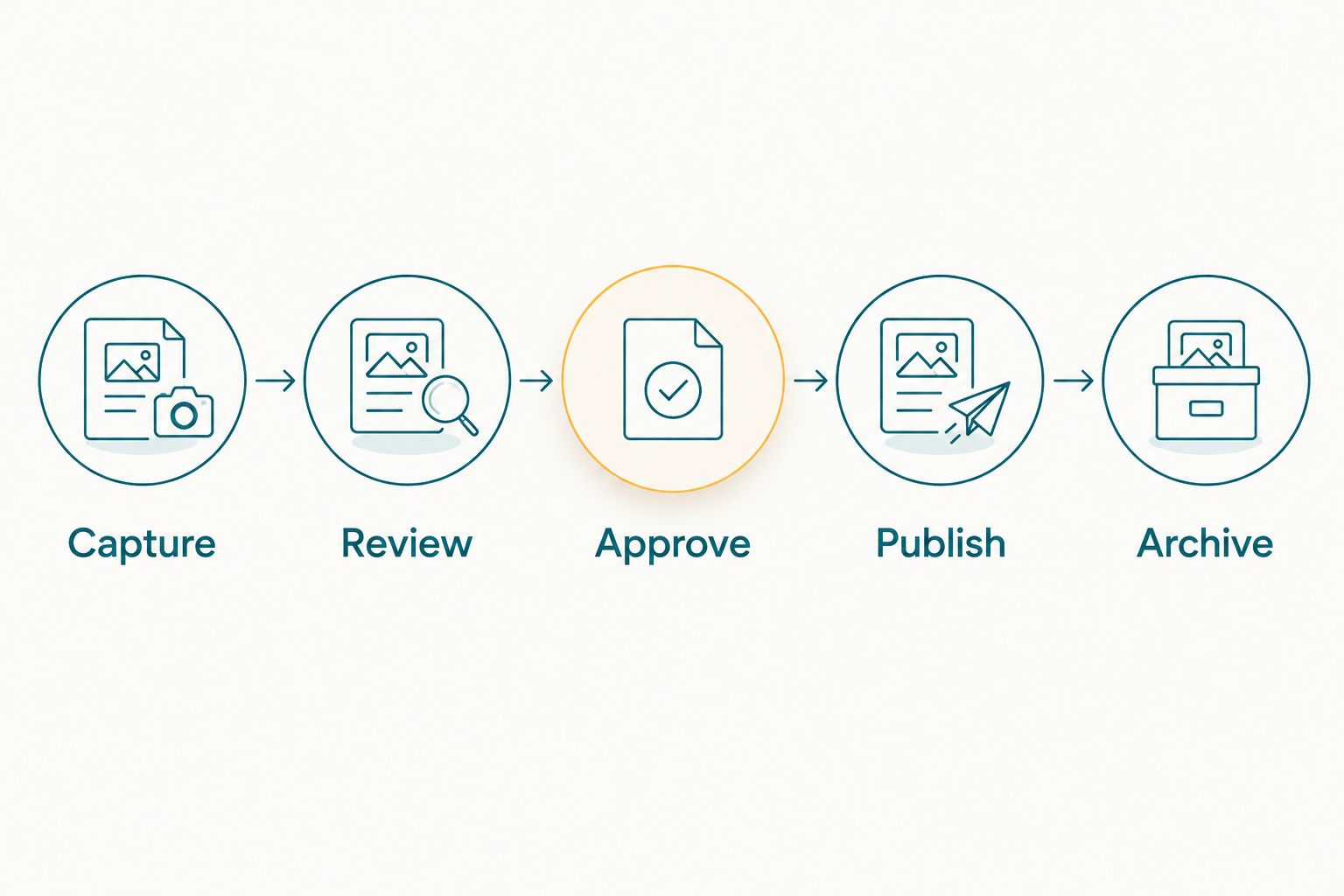Activation photo workflow from capture through review, approval, publication and archive