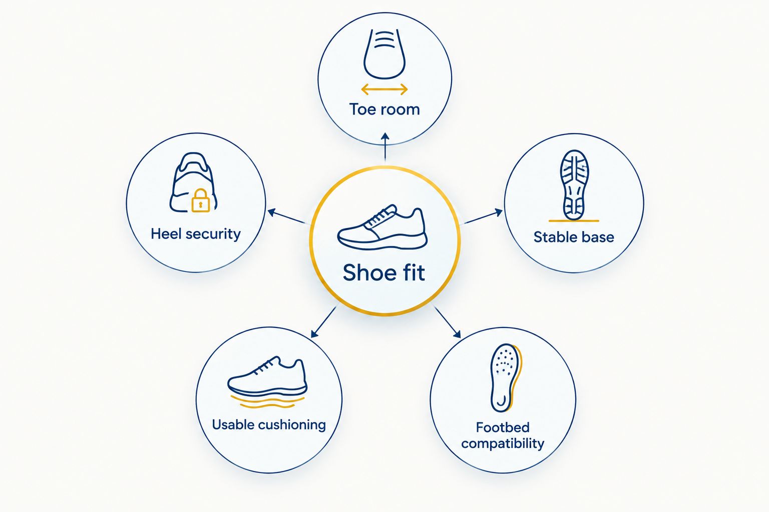 Shoe-fit diagram showing toe room, heel security, stability, cushioning, and footbed compatibility