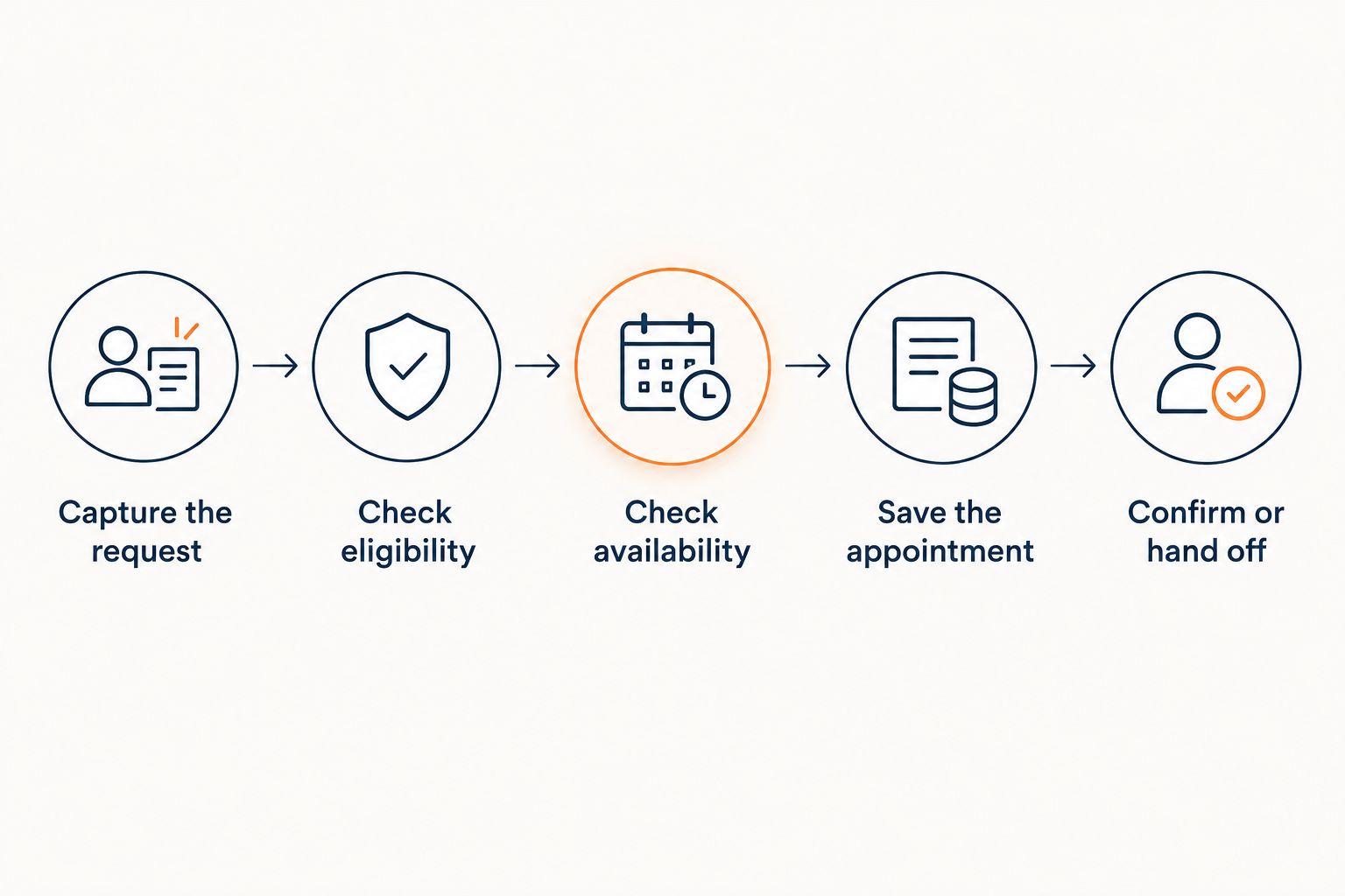 Booking sequence from capturing an HVAC request to confirming the appointment or handing it off