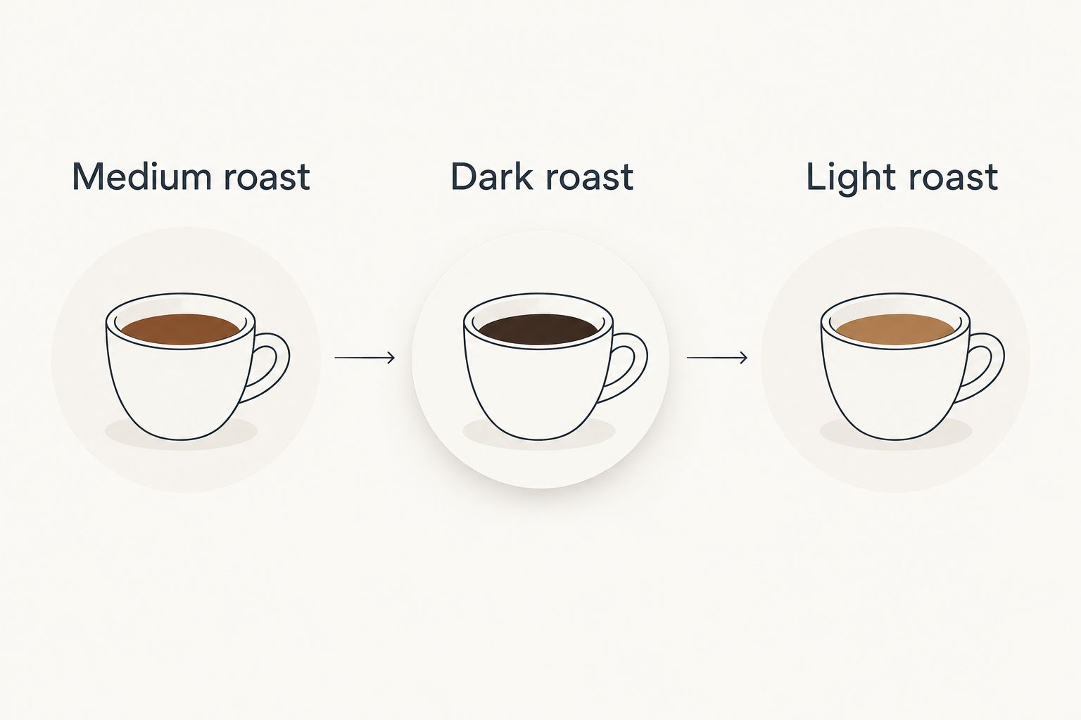 Three roast directions to compare when choosing decaf coffee