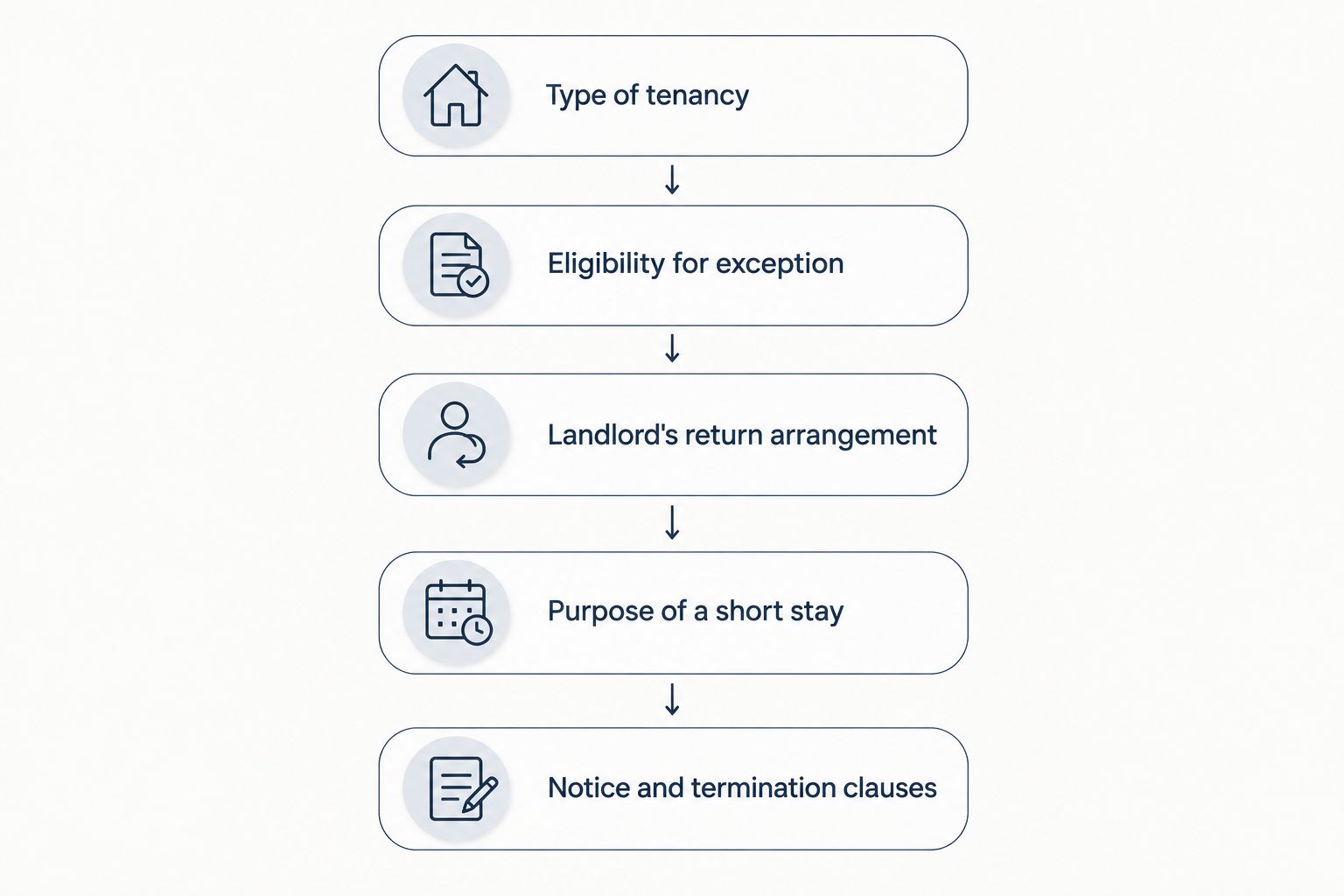 Decision flow showing the clauses and circumstances that determine a Dutch rental lease term