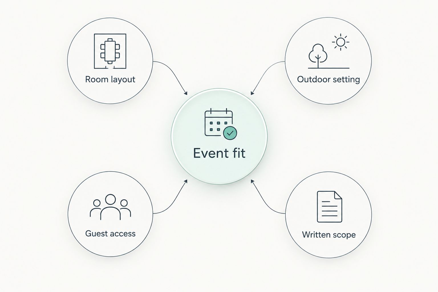 Five criteria for comparing catering halls: event fit, layout, outdoor setting, access, and written scope.
