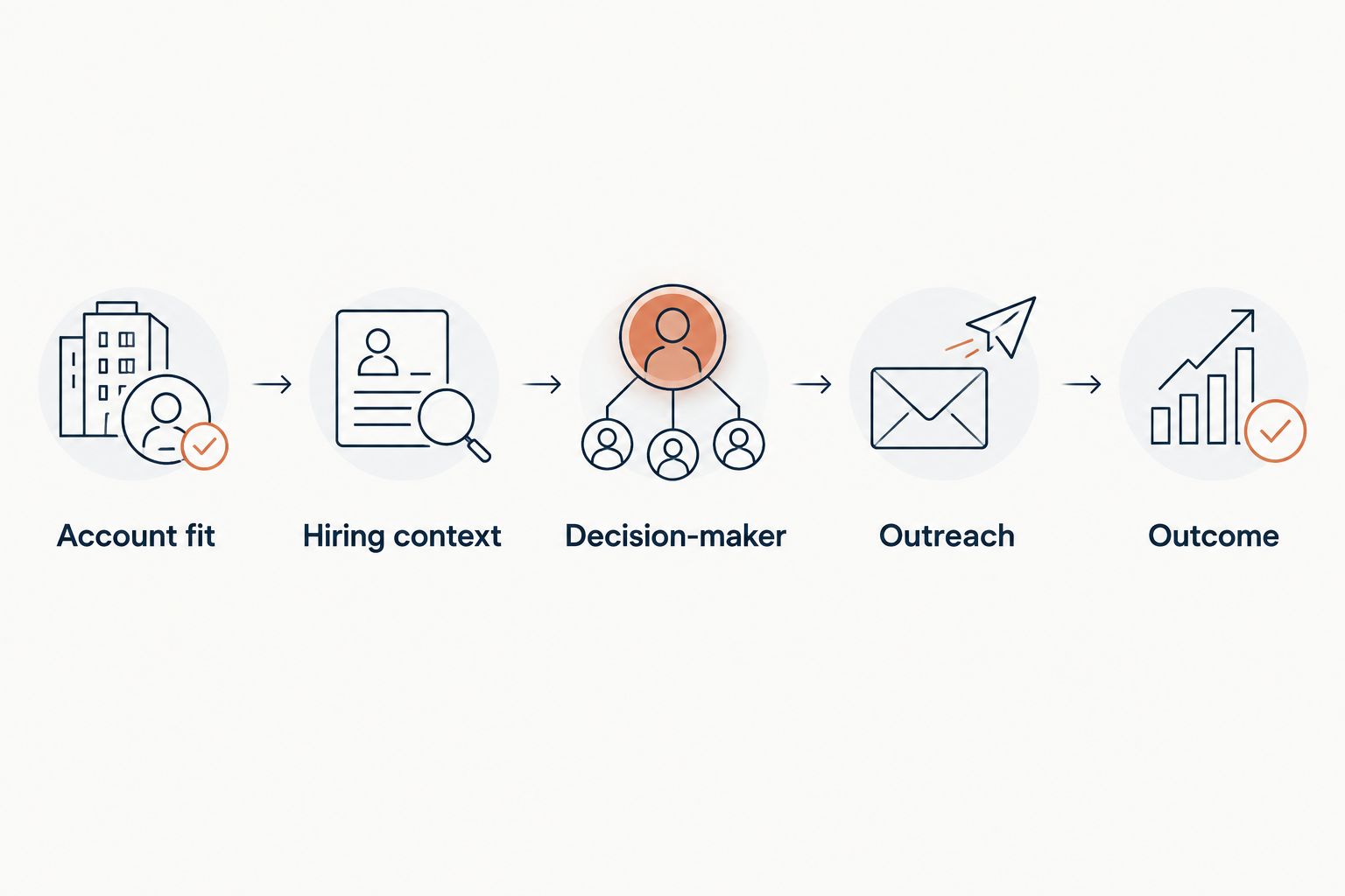 Evaluation sequence from account fit and hiring context to decision-maker, outreach, and outcome