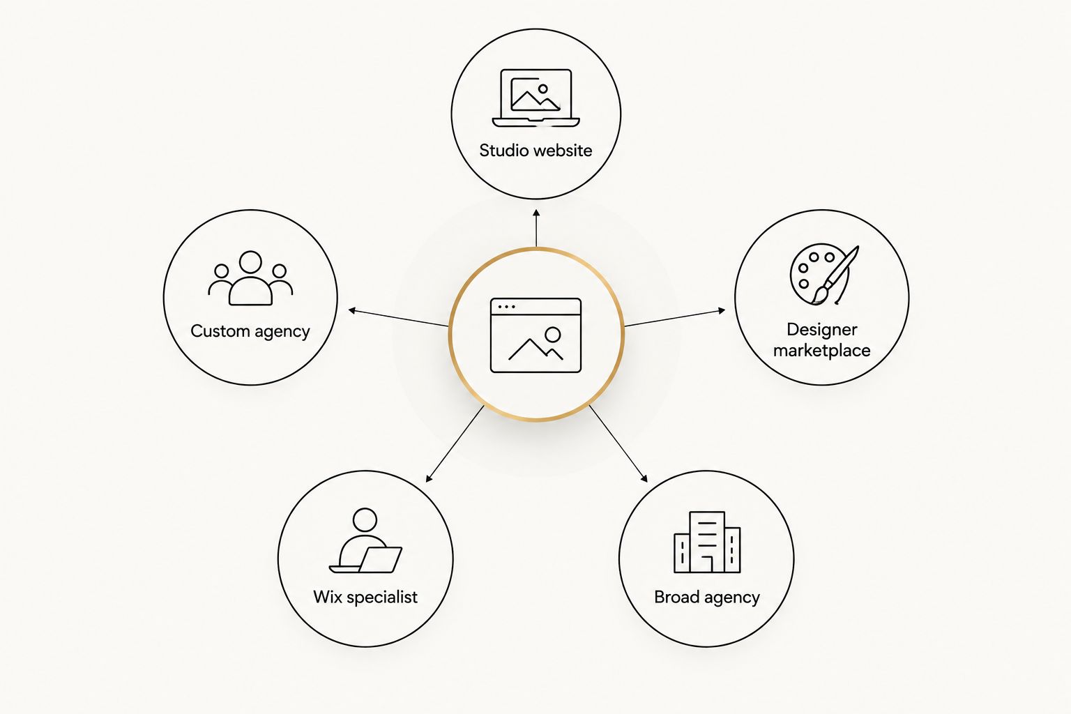 Studio website connected to four ways of choosing a web design provider