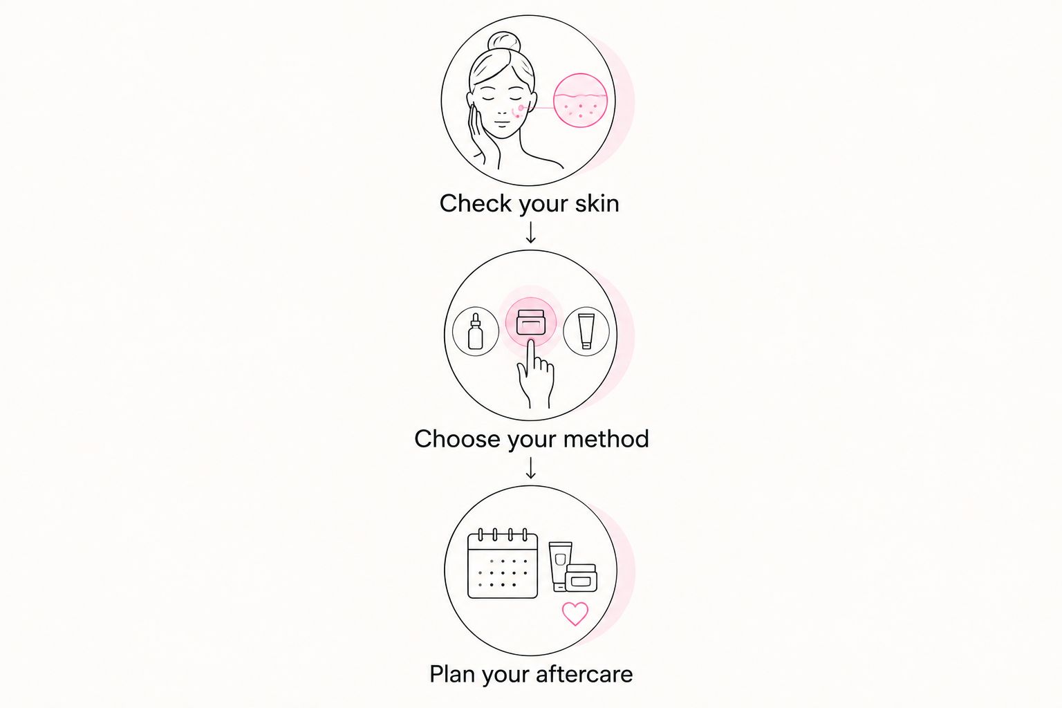 Preparation sequence: check your skin, choose your method, and plan your aftercare.