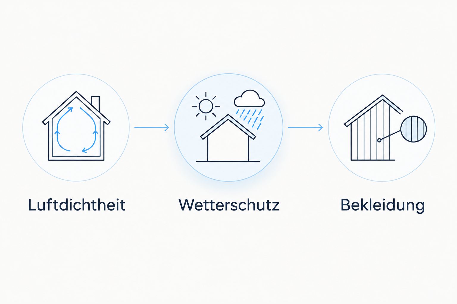 Drei getrennt zu prüfende Anschlüsse: Luftdichtheit, Wetterschutz und Bekleidung