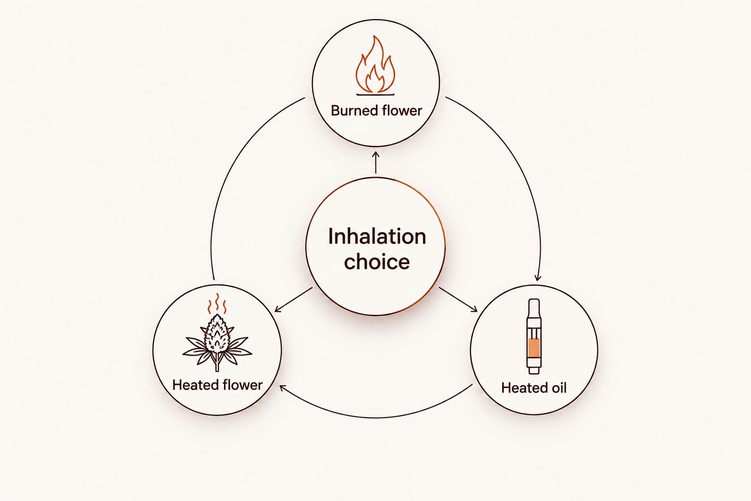 Diagram distinguishing burned flower, heated flower and heated oil
