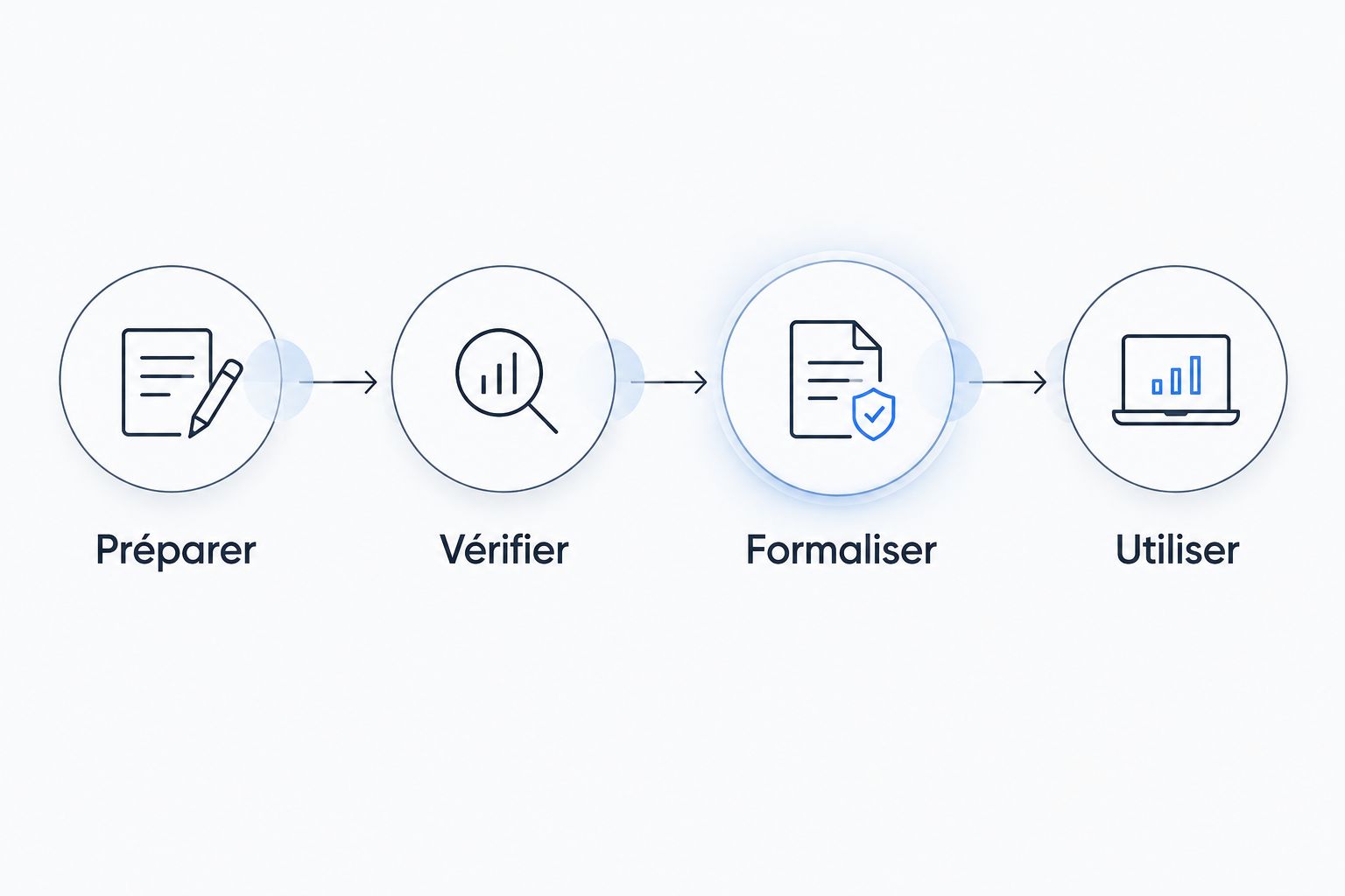 Parcours de préparation : préparer, vérifier, formaliser, puis utiliser les outils pour son activité.