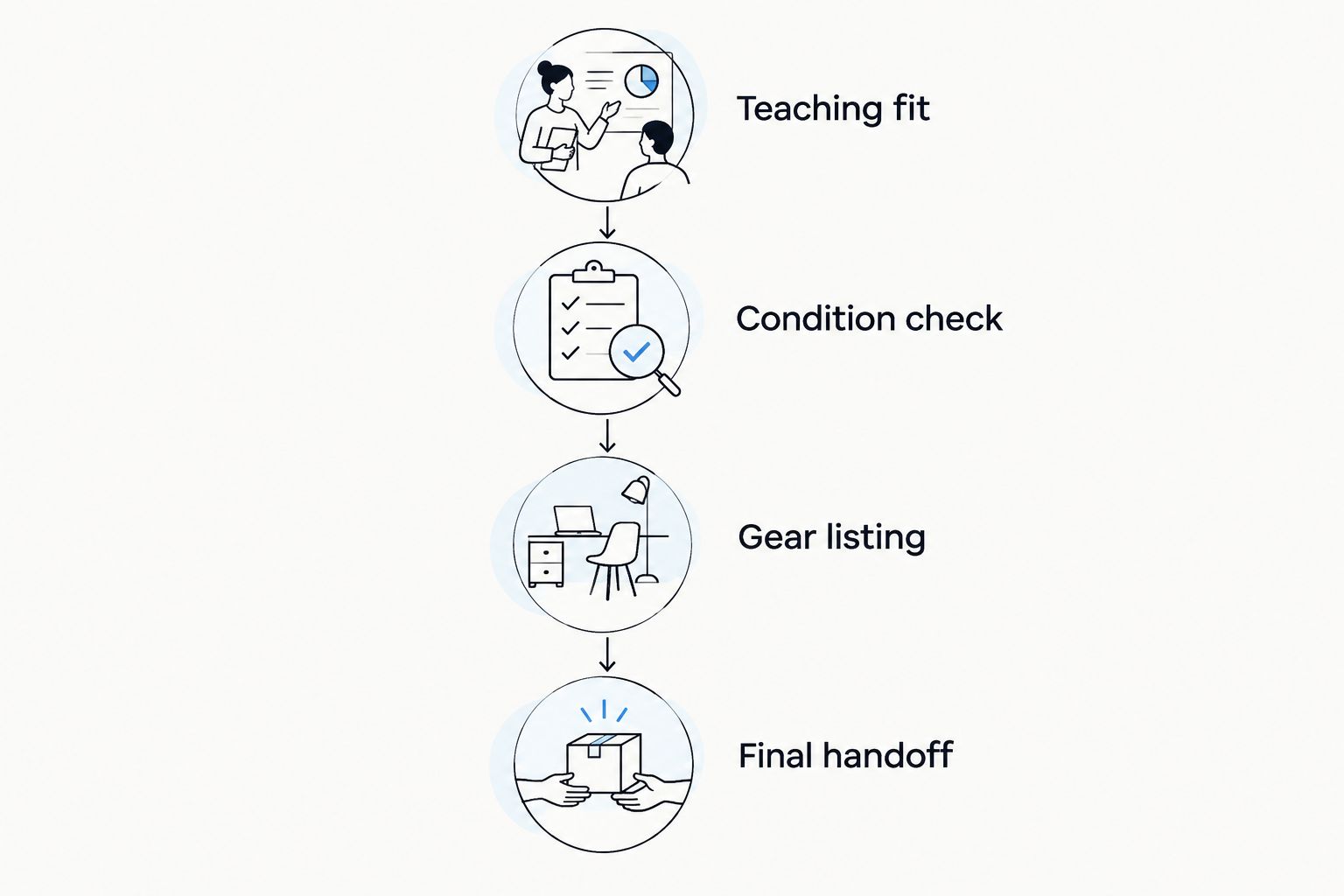 Four stages from teaching fit through condition checking to the final instrument handoff