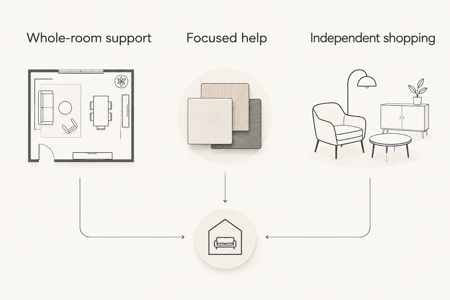 Three furnishing approaches: whole-room support, focused help, and independent shopping.