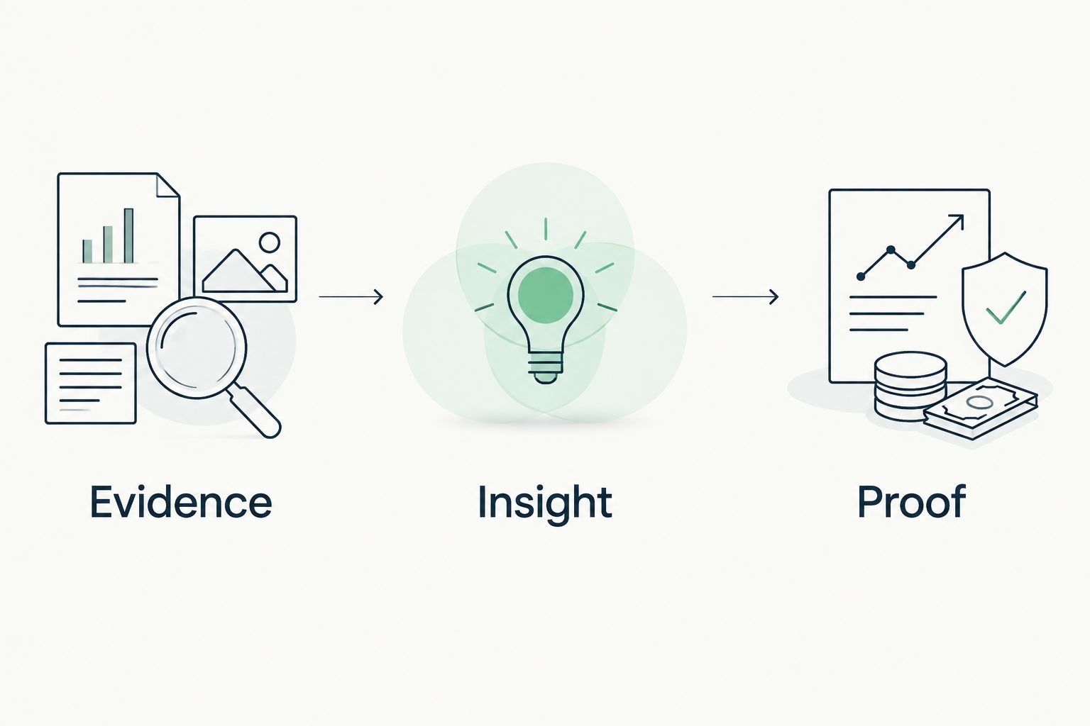 Evidence, insight, and proof shown as a three-step assessment sequence