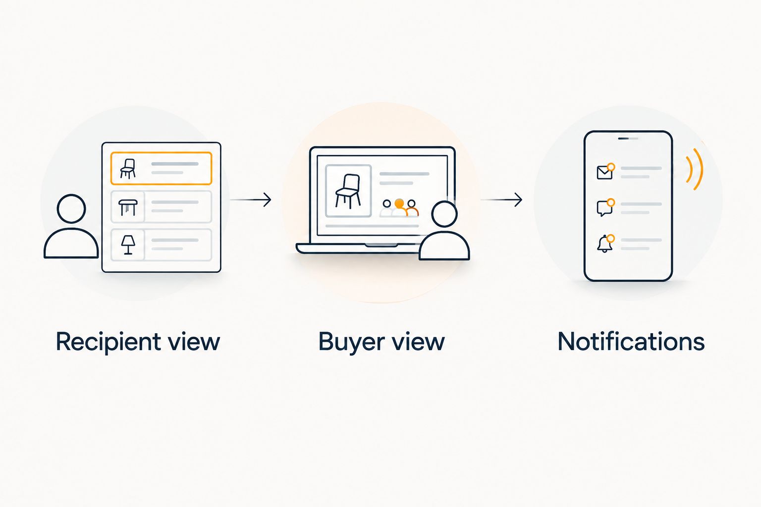 Three checks for gift privacy: recipient view, buyer view, and notifications.