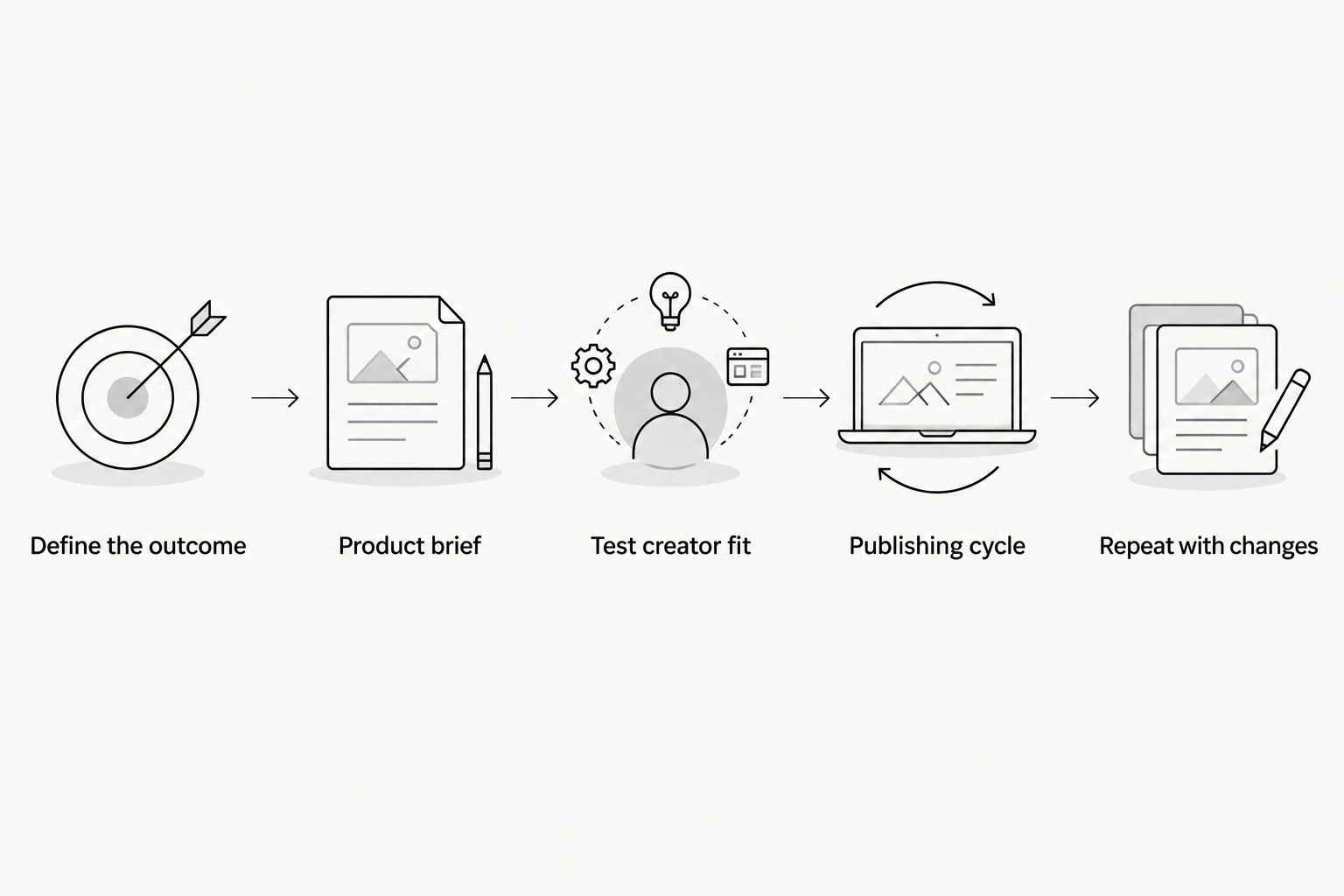 Five steps from defining the outcome to repeating creator production with improvements