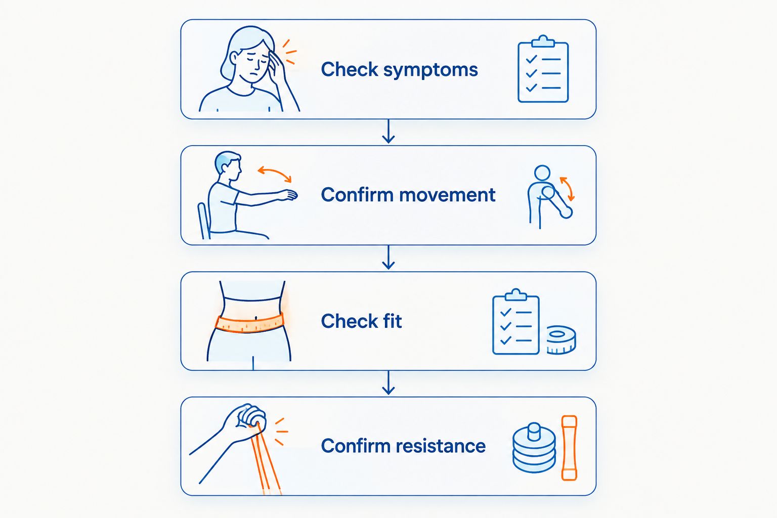 Four equipment-selection checks: symptoms, movement, fit and resistance